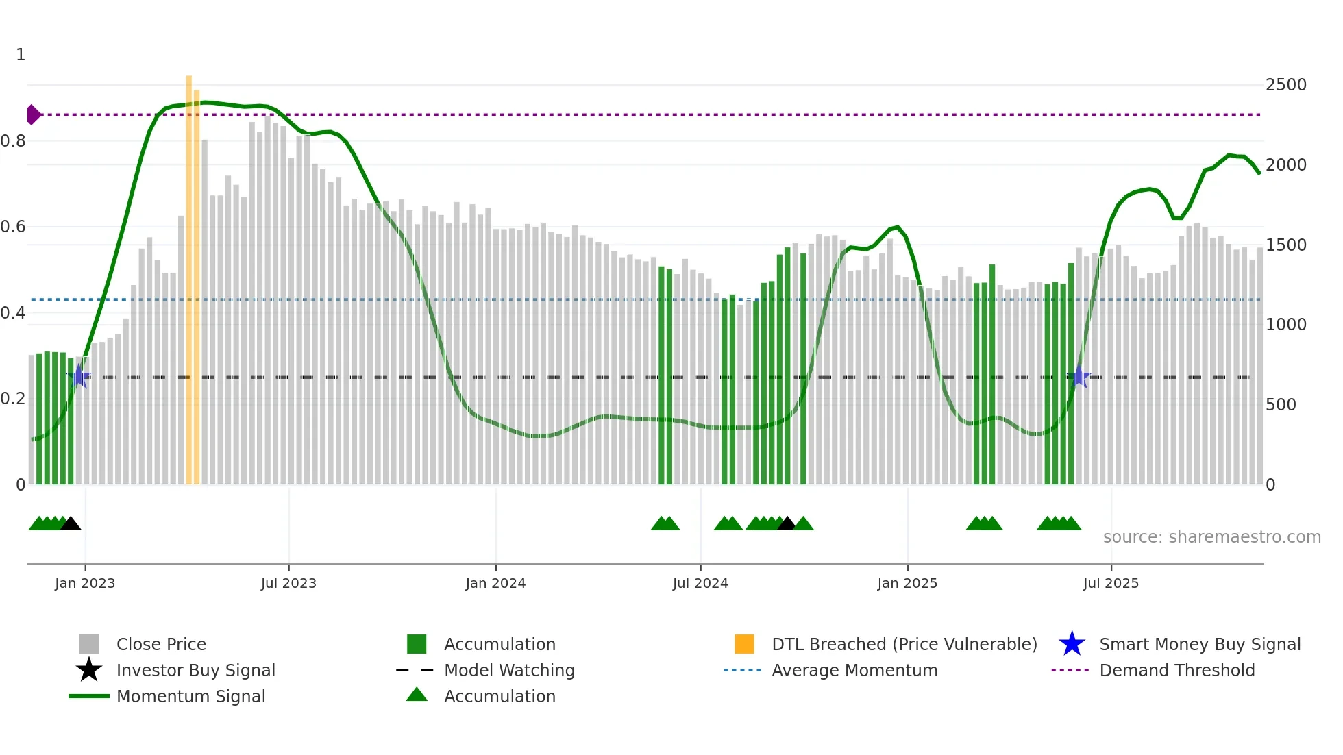 012030 weekly Smart Money chart