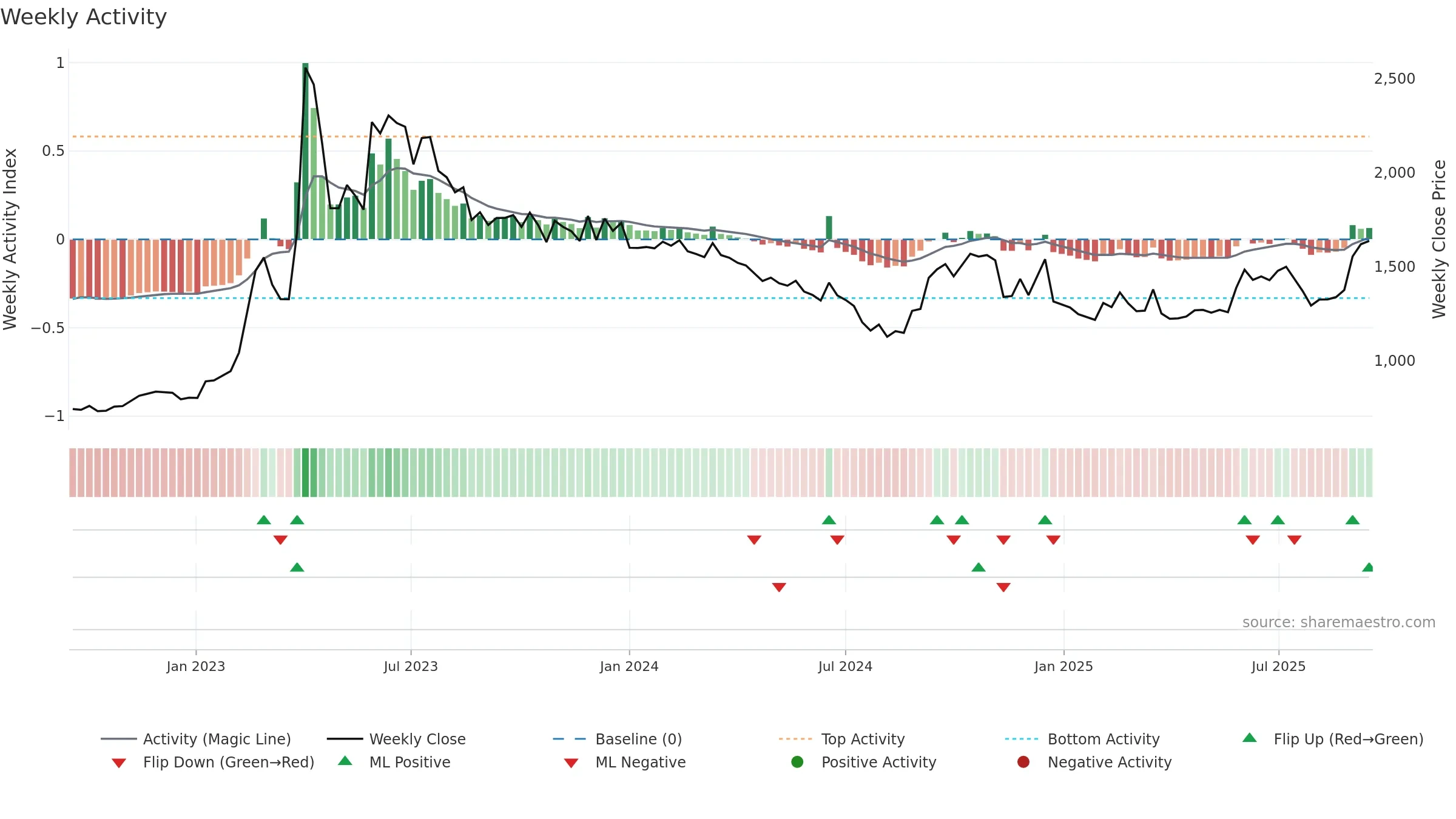 012030 weekly Activity chart, closing 2025-09-15.