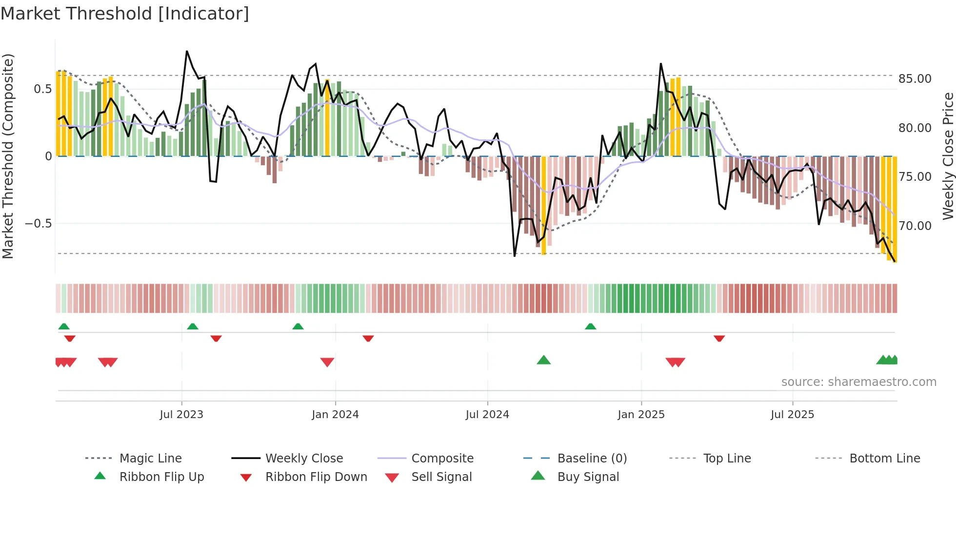 DLB weekly Market Threshold chart