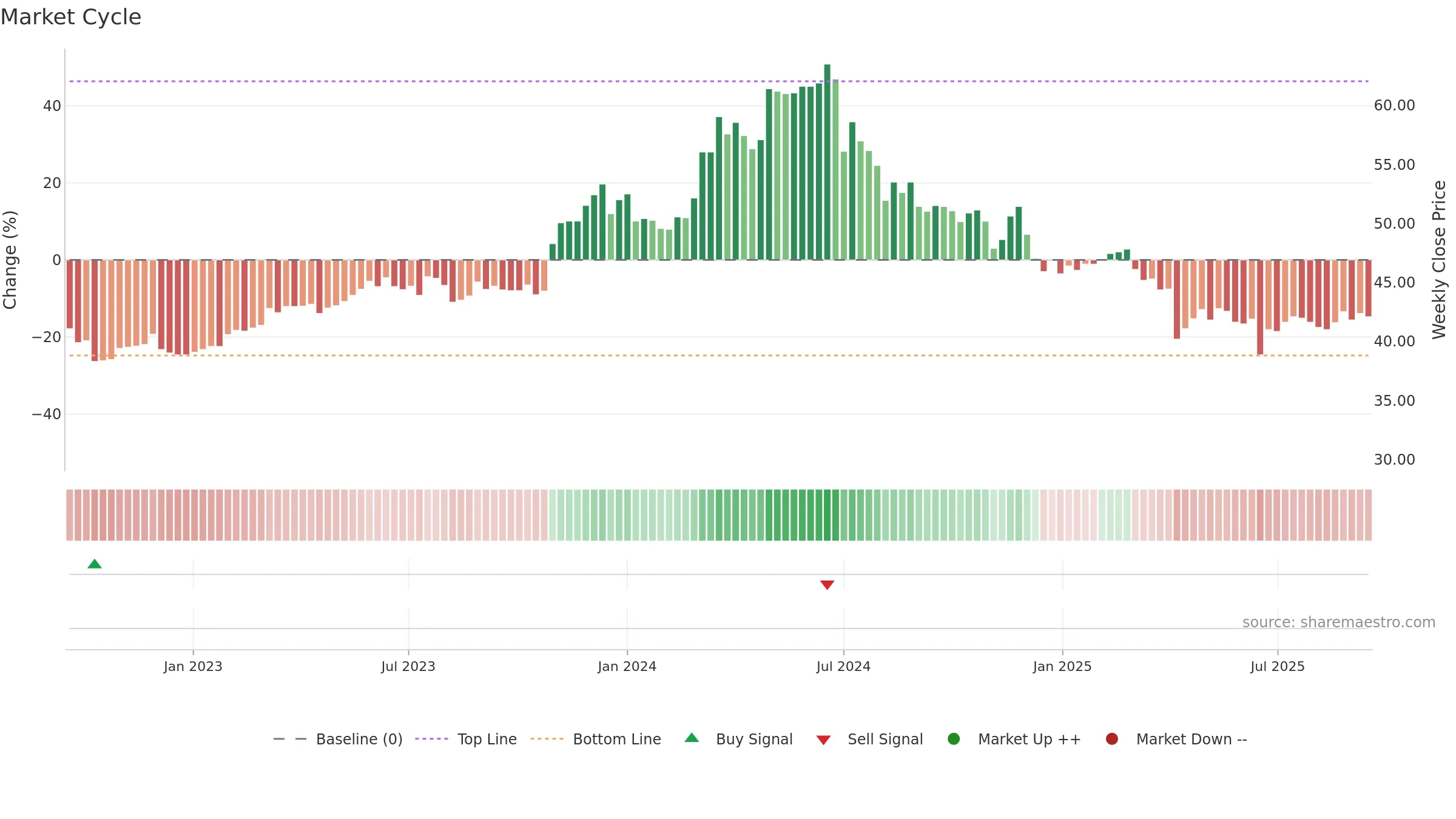 8163 weekly Market Cycle chart, closing 2025-09-15.