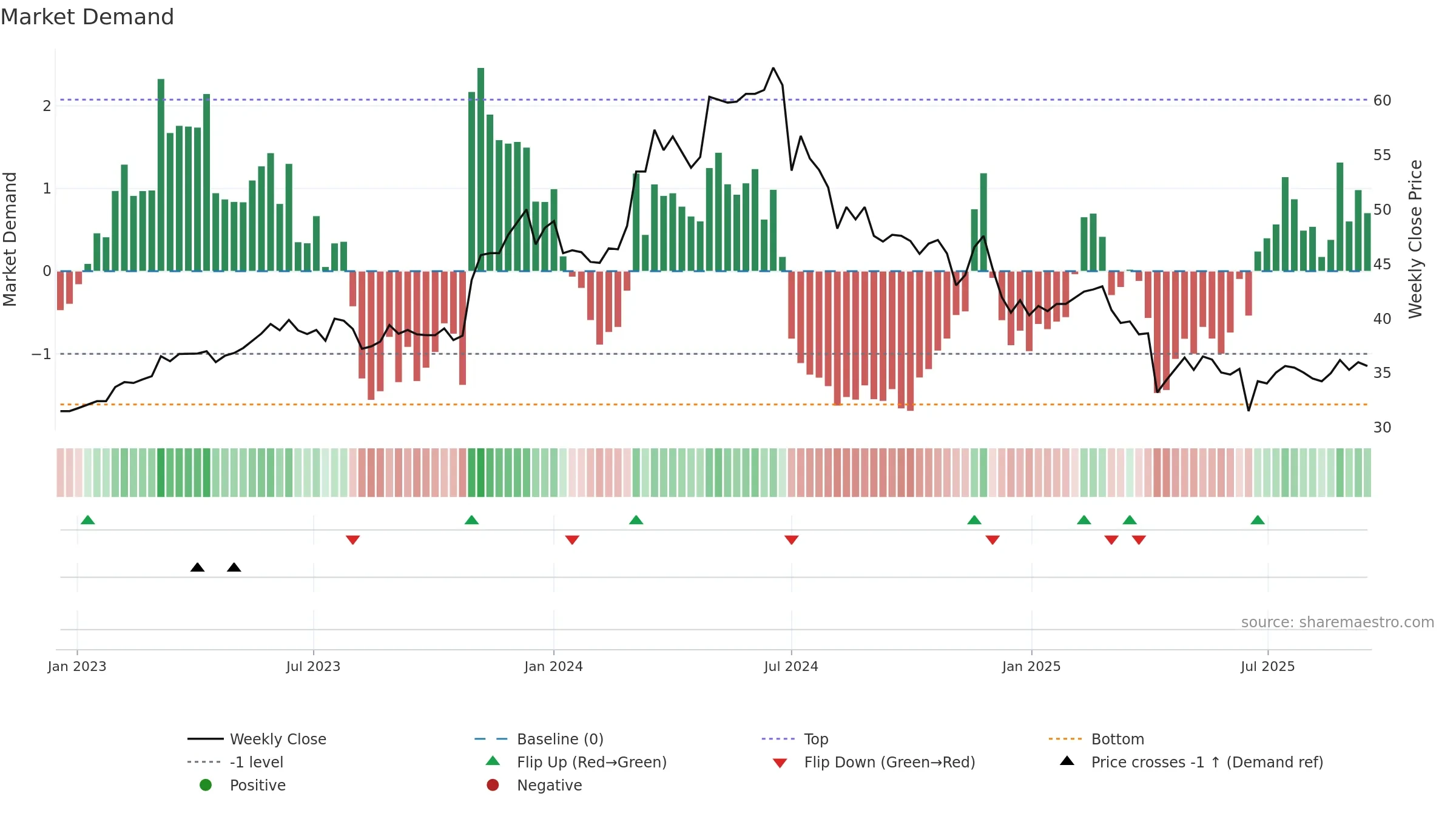 8163 weekly Market Demand chart, closing 2025-09-15.