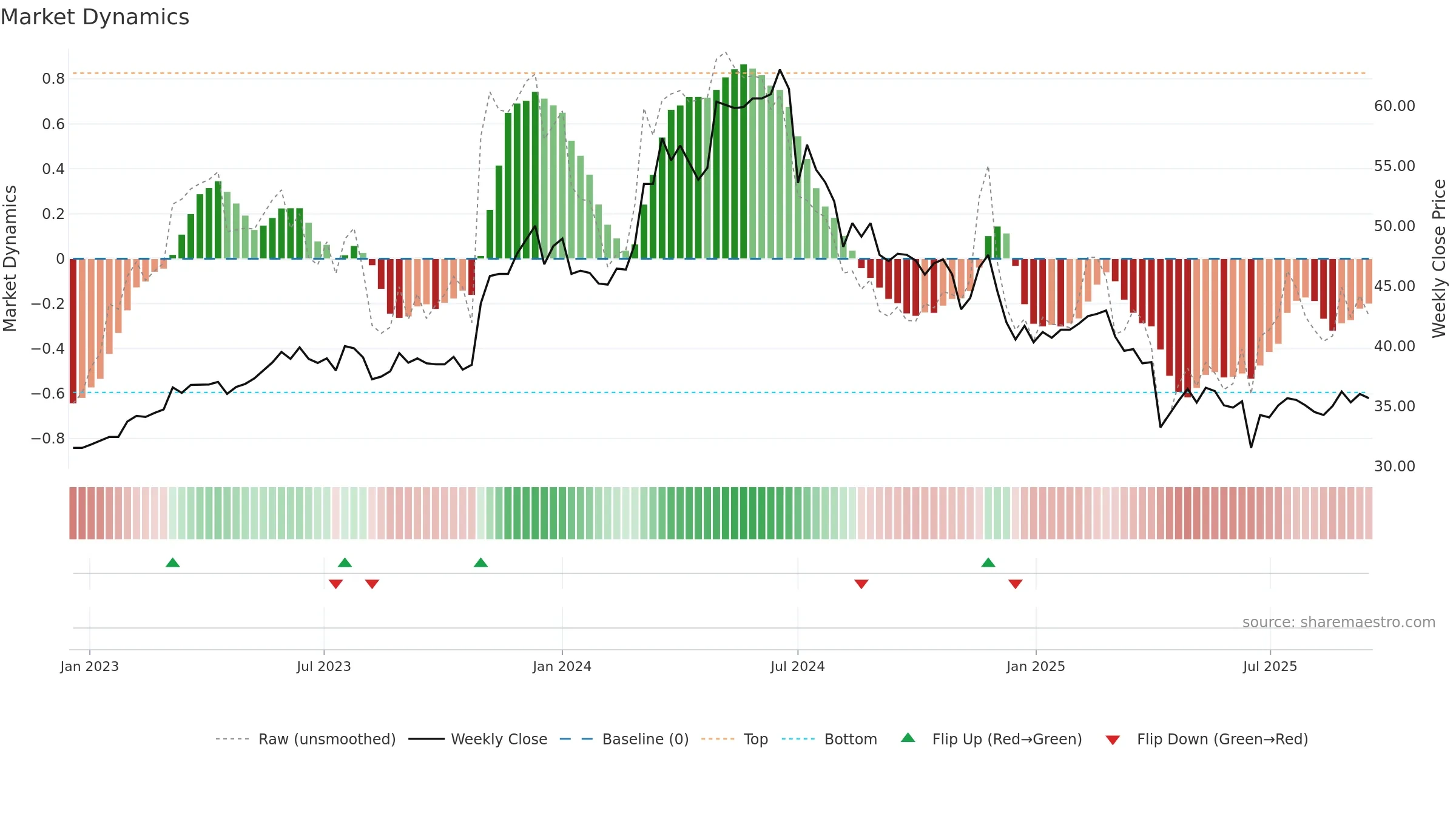 8163 weekly Market Dynamics chart, closing 2025-09-15.