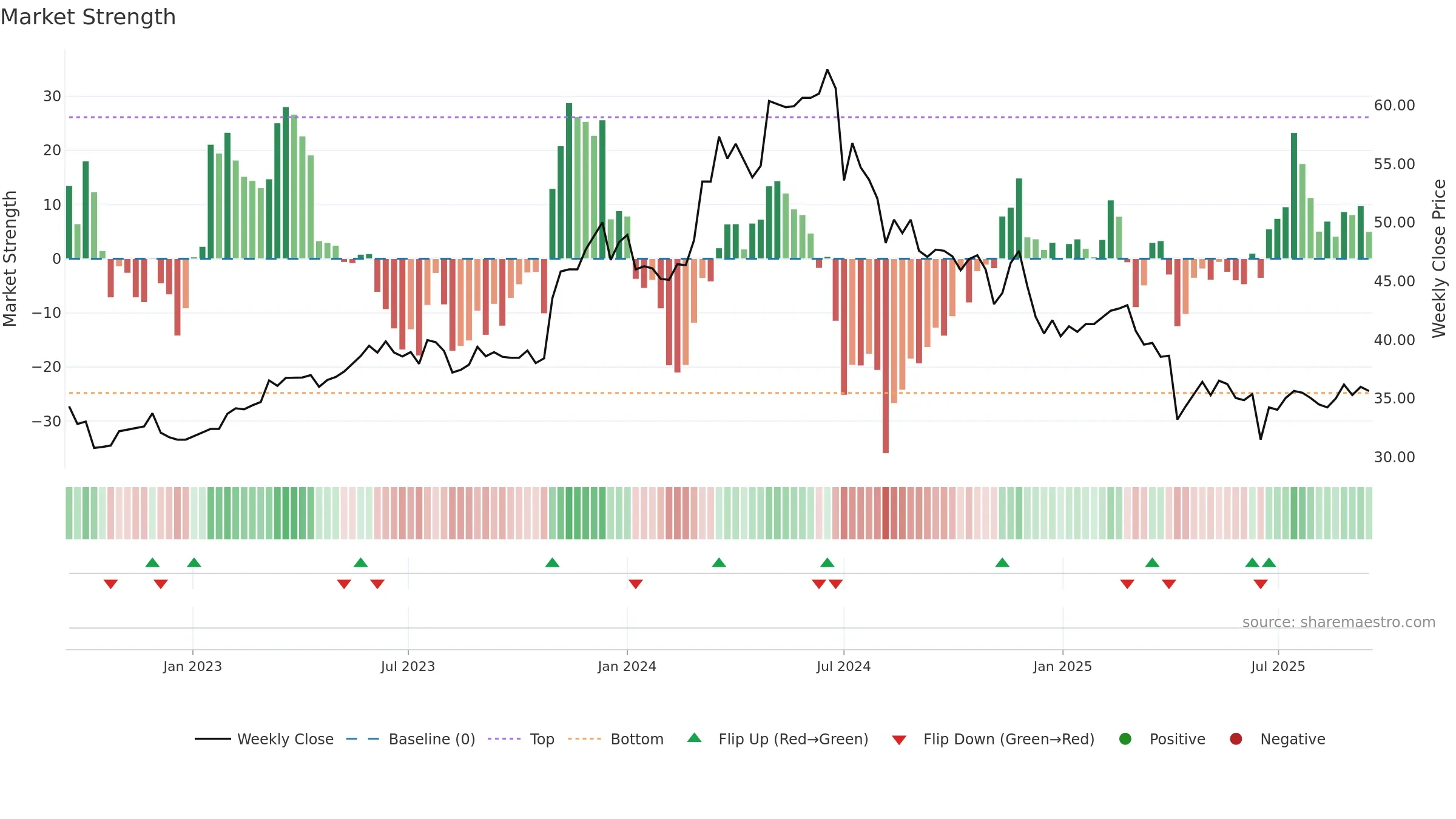 8163 weekly Market Strength chart, closing 2025-09-15.