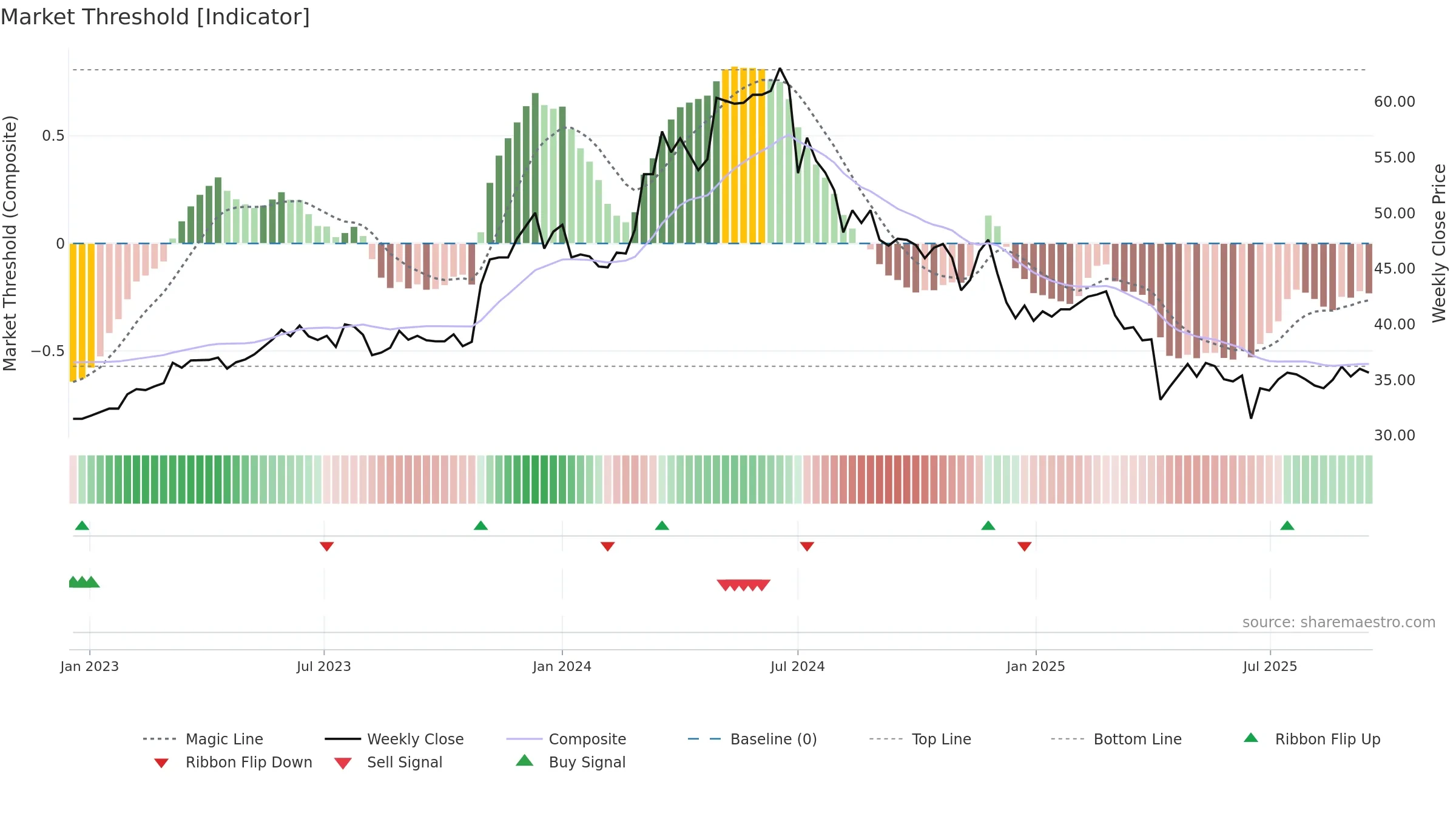 8163 weekly Market Threshold chart, closing 2025-09-15.