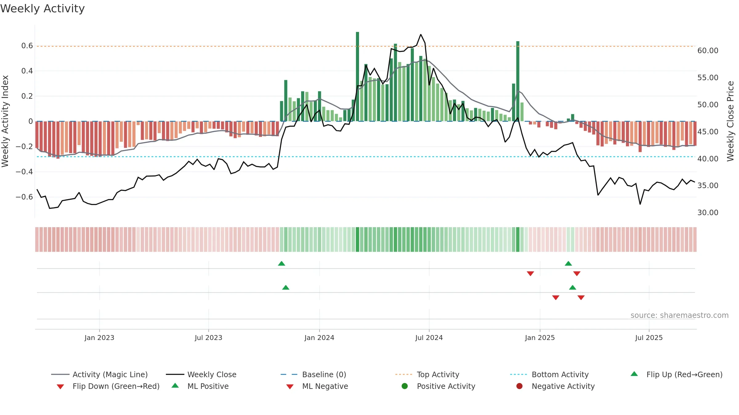 8163 weekly Activity chart, closing 2025-09-15.