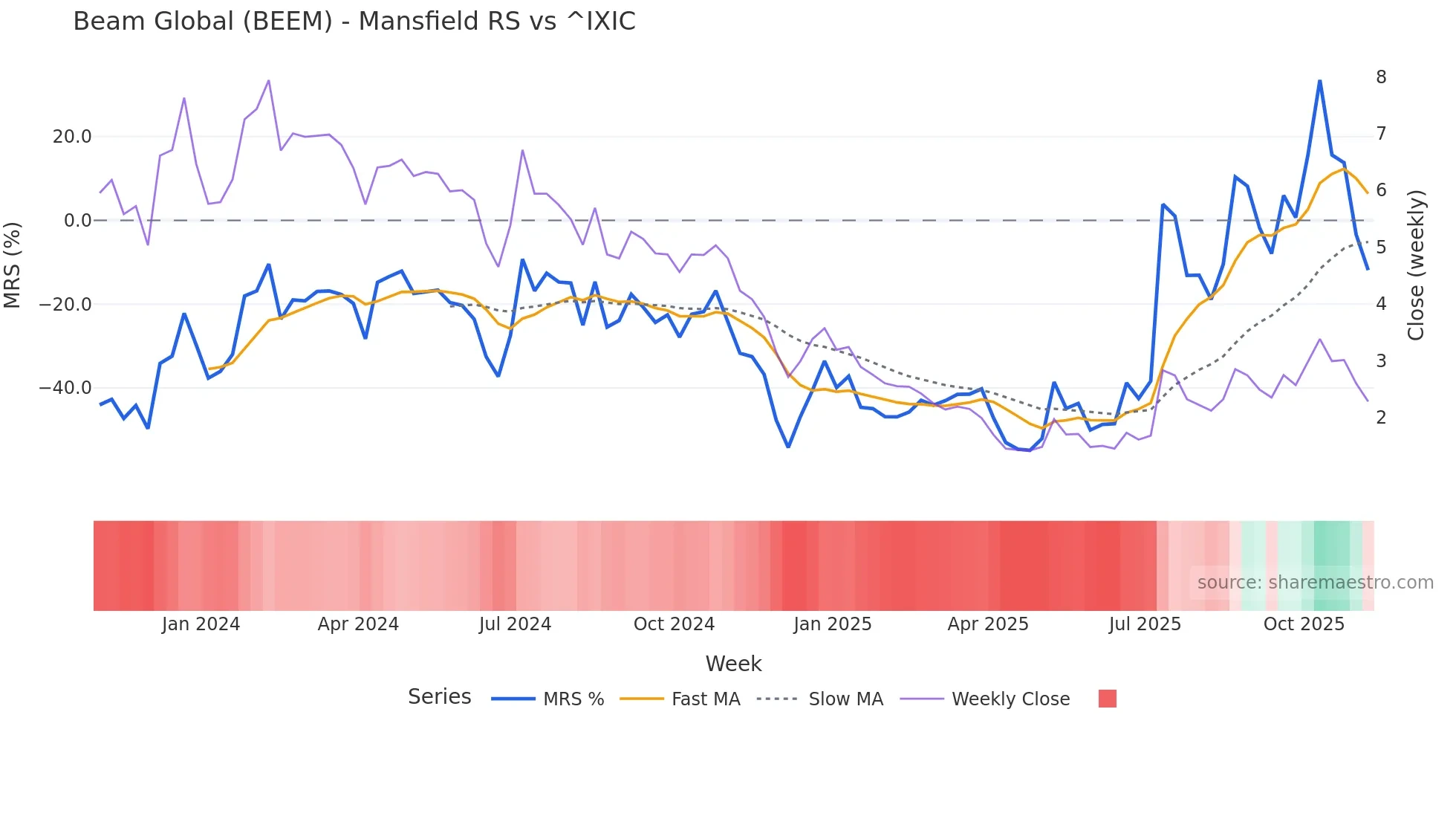 BEEM Mansfield Relative Strength chart