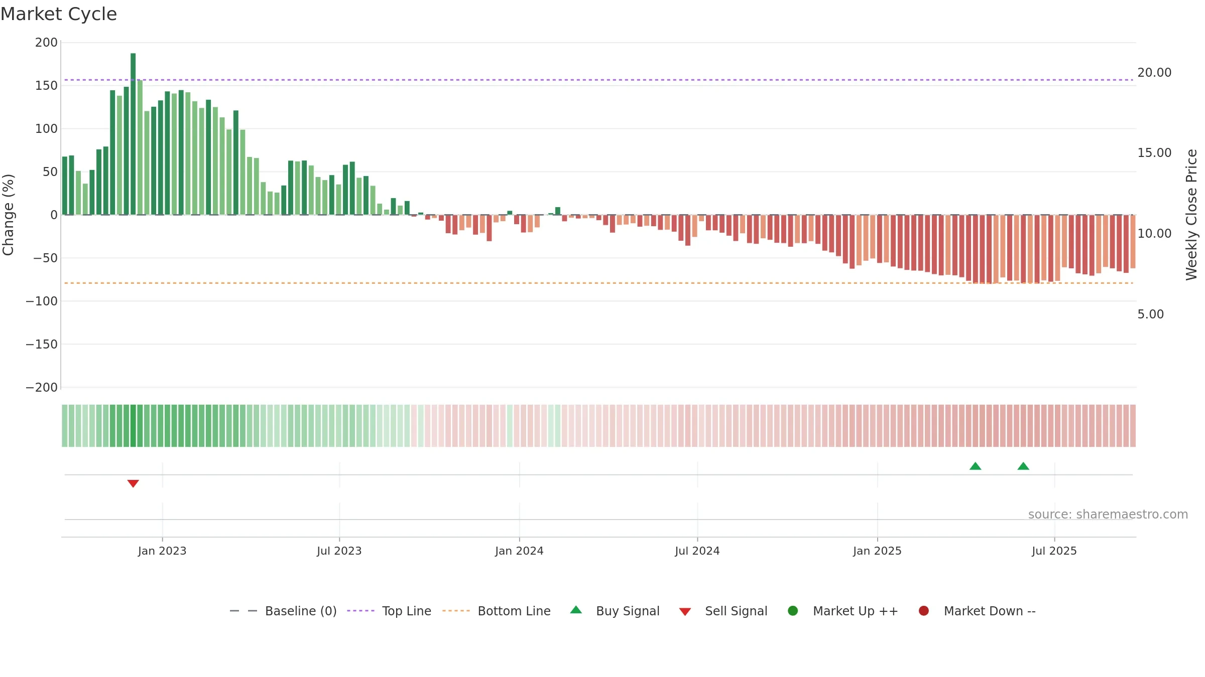 BEEM weekly Market Cycle chart, closing 2025-09-19.