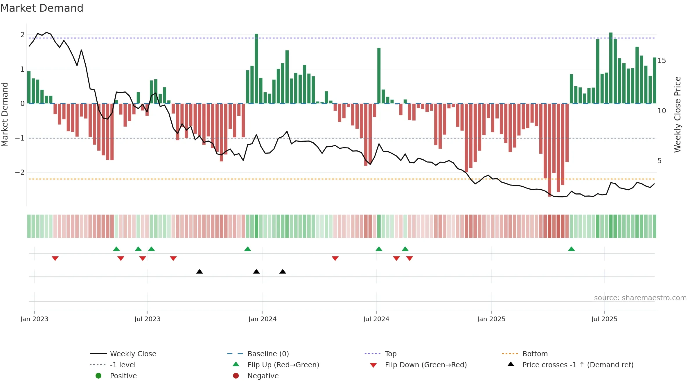 BEEM weekly Market Demand chart, closing 2025-09-19.