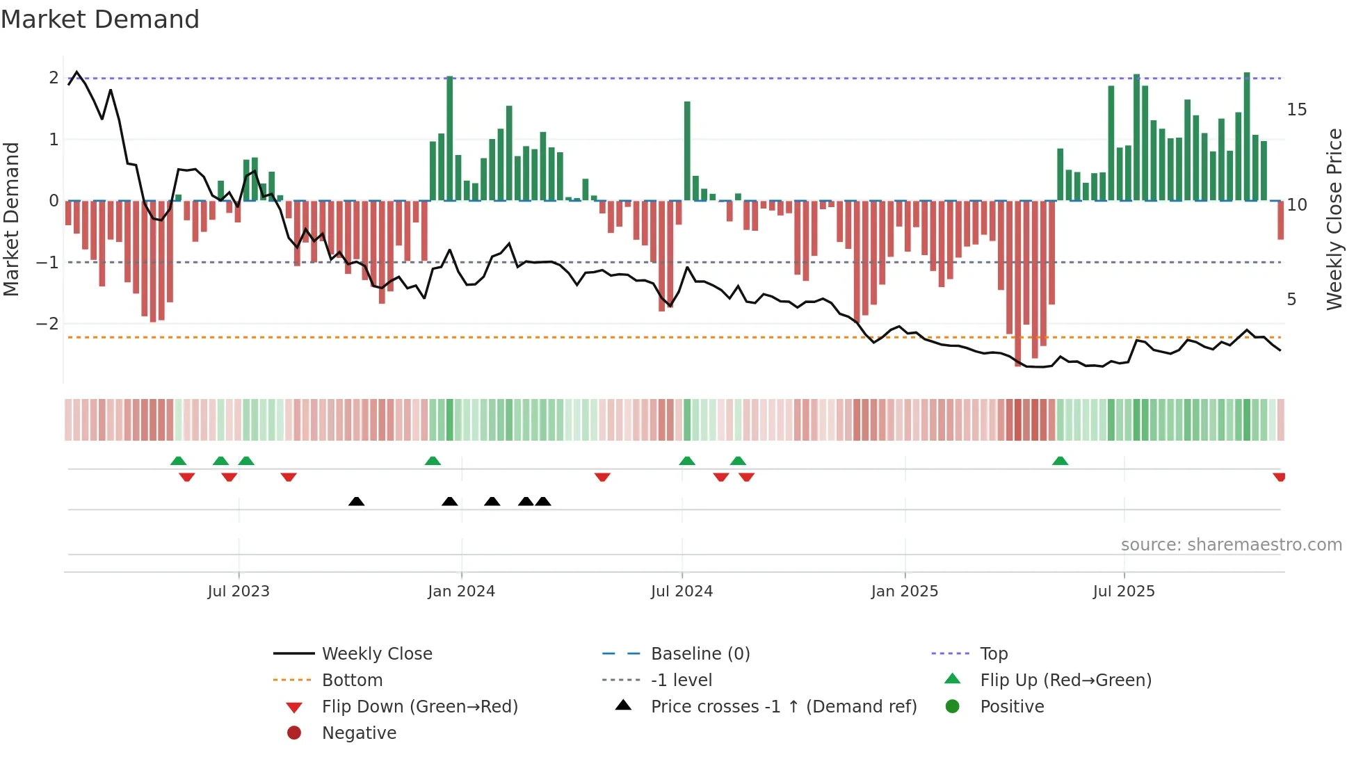 BEEM weekly Market Demand chart