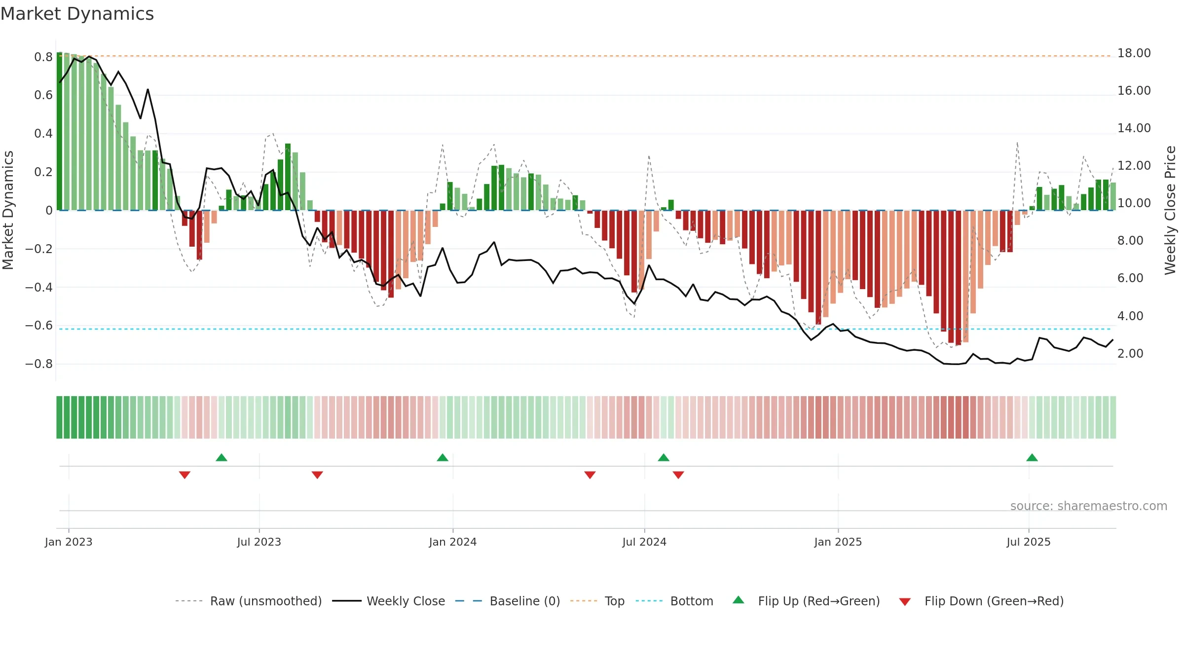 BEEM weekly Market Dynamics chart, closing 2025-09-19.