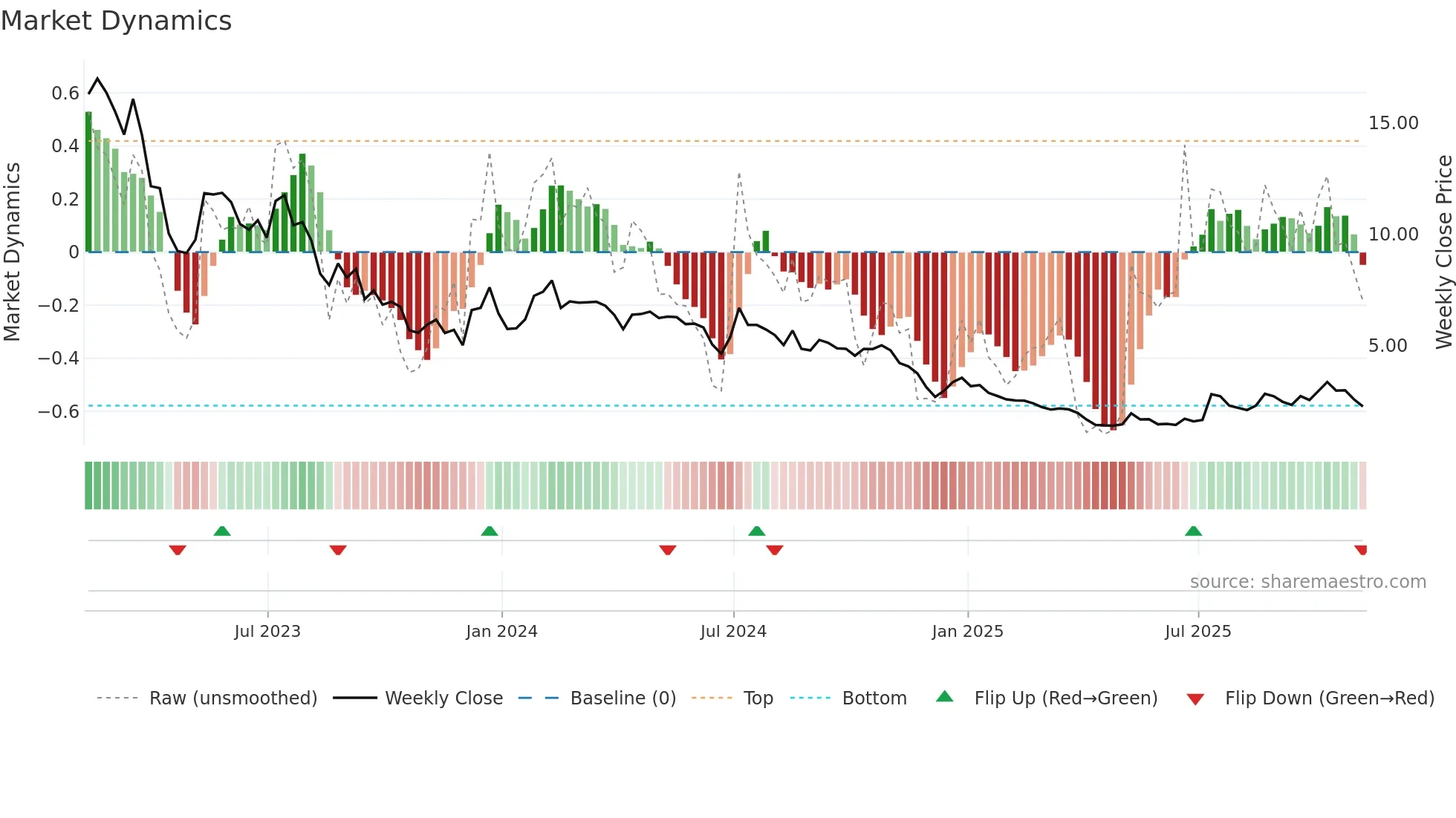 BEEM weekly Market Dynamics chart