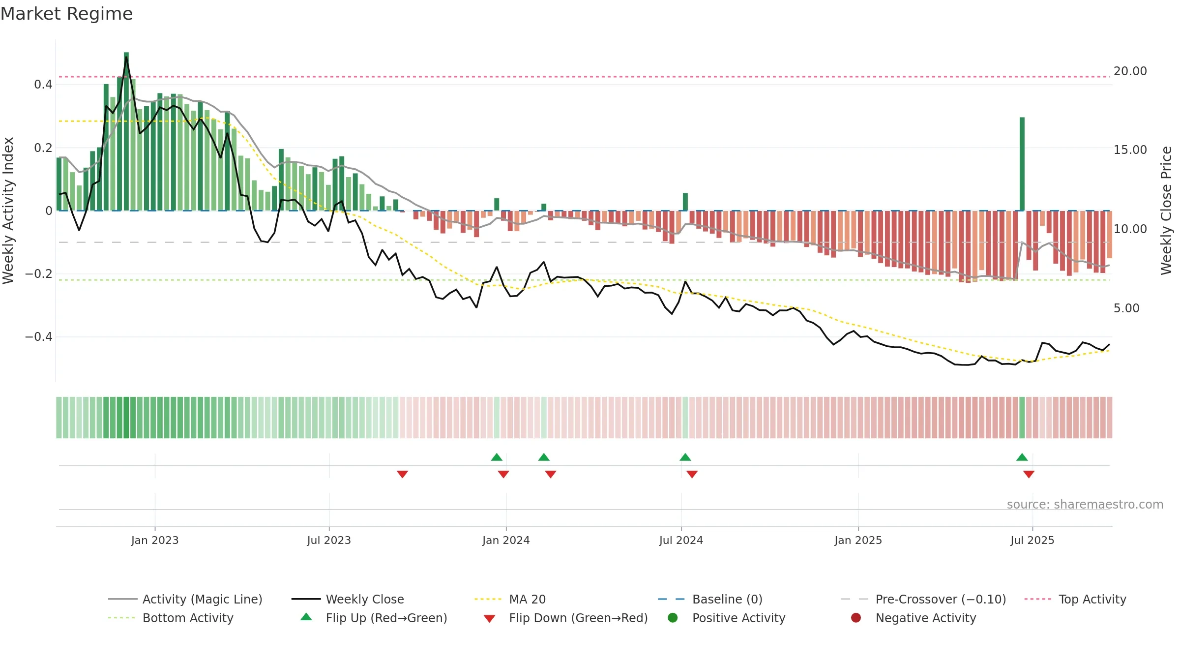 BEEM weekly Market Snapshot chart, closing 2025-09-19.