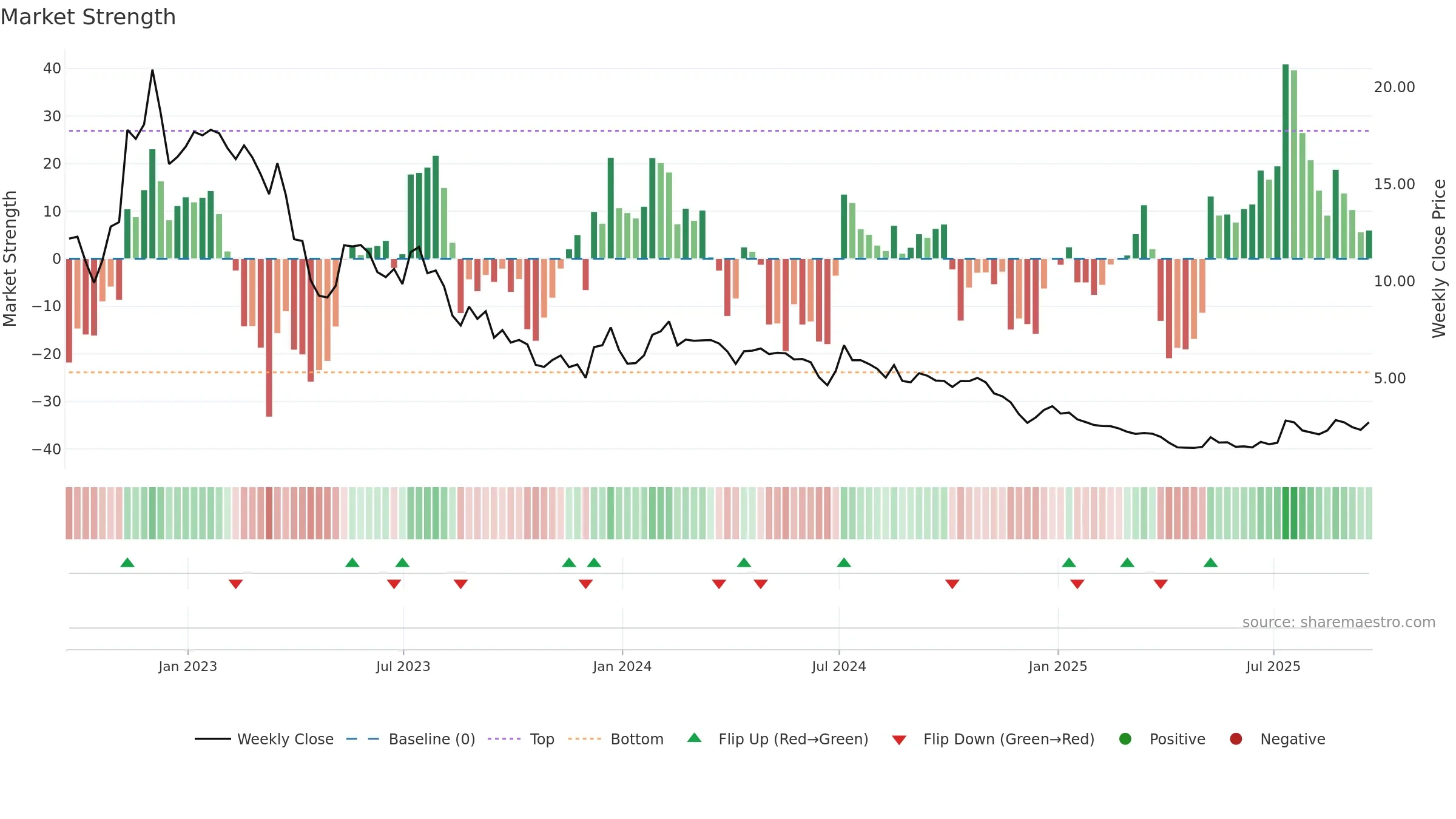 BEEM weekly Market Strength chart, closing 2025-09-19.