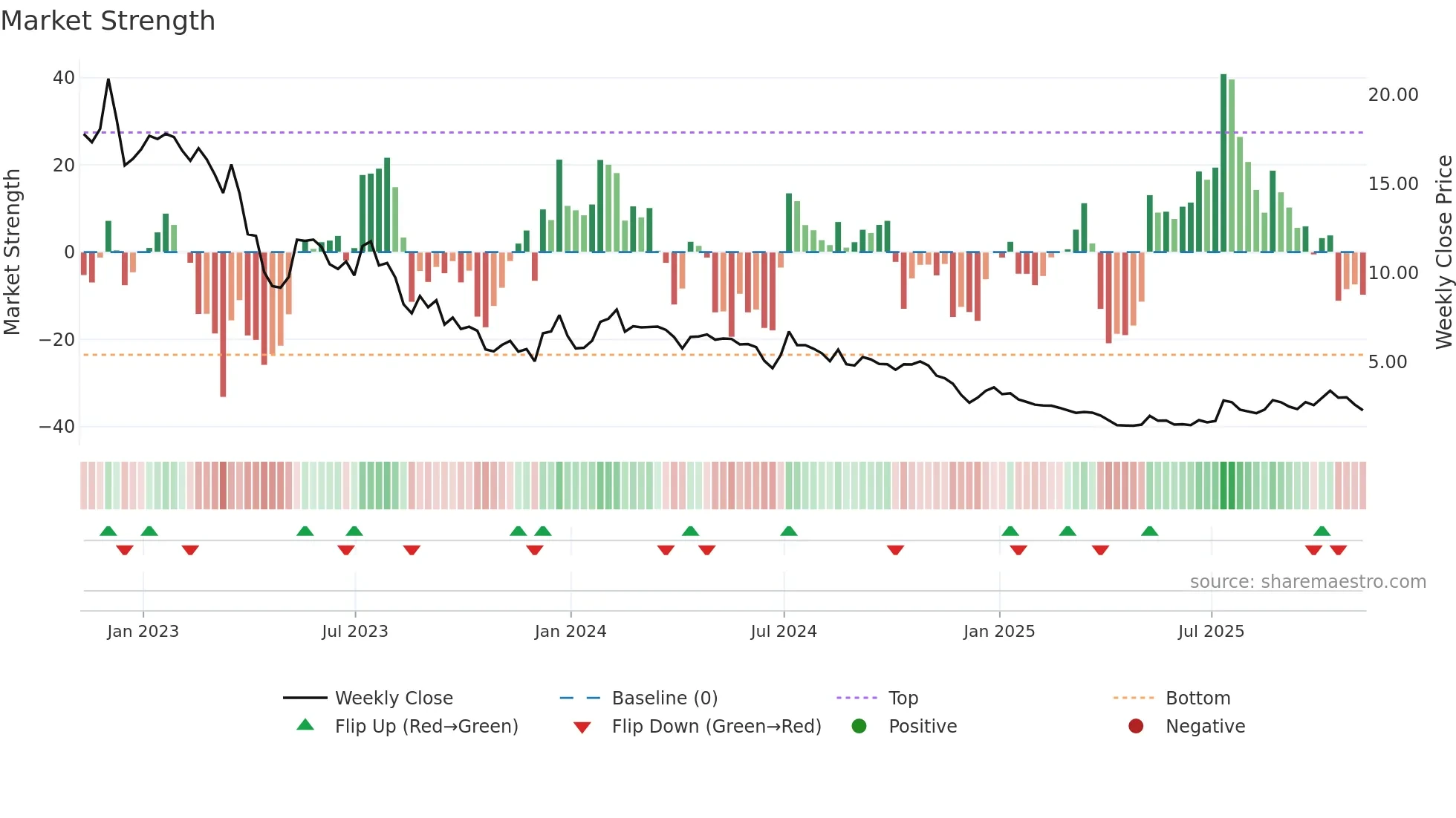 BEEM weekly Market Strength chart