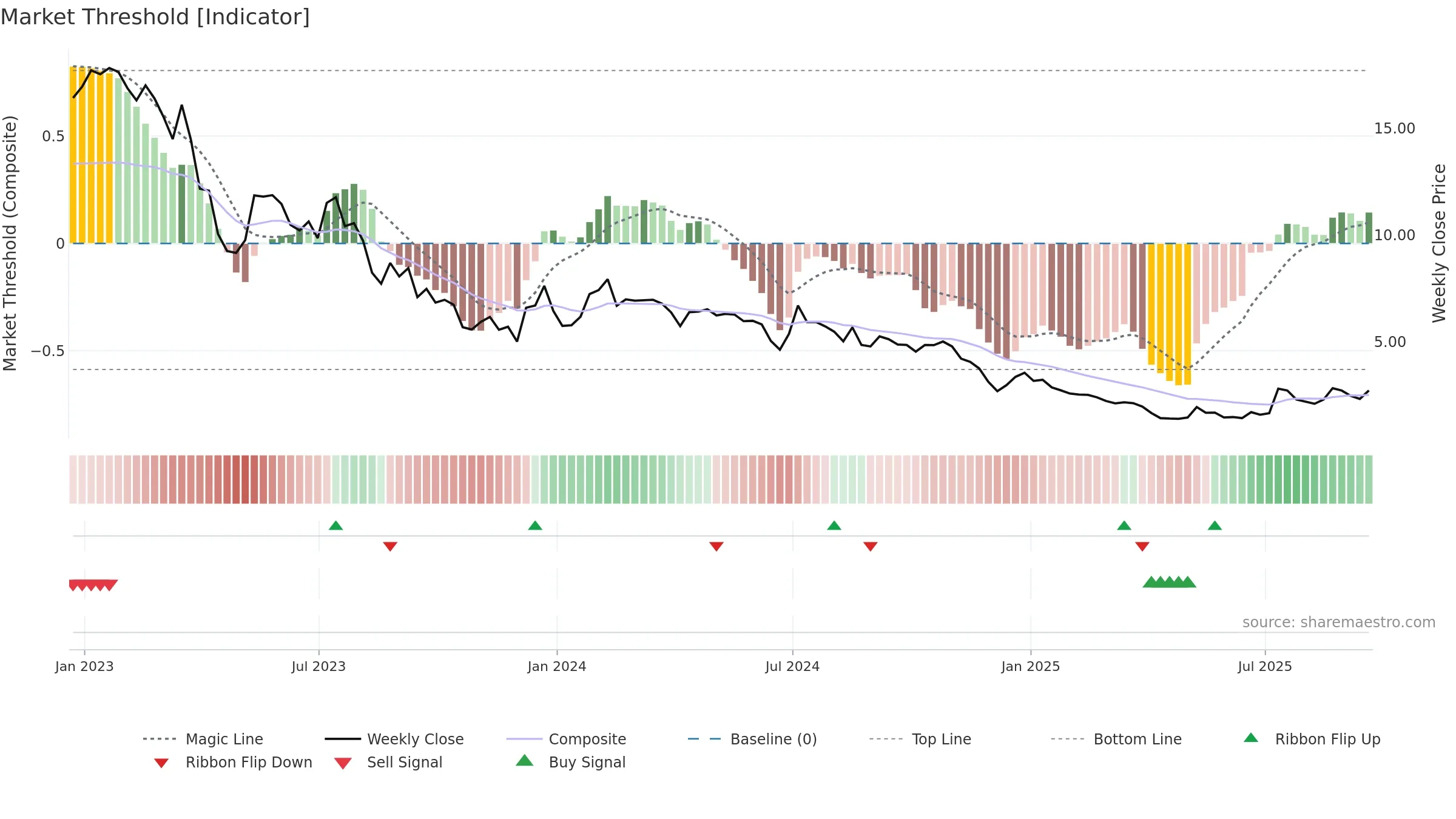 BEEM weekly Market Threshold chart, closing 2025-09-19.