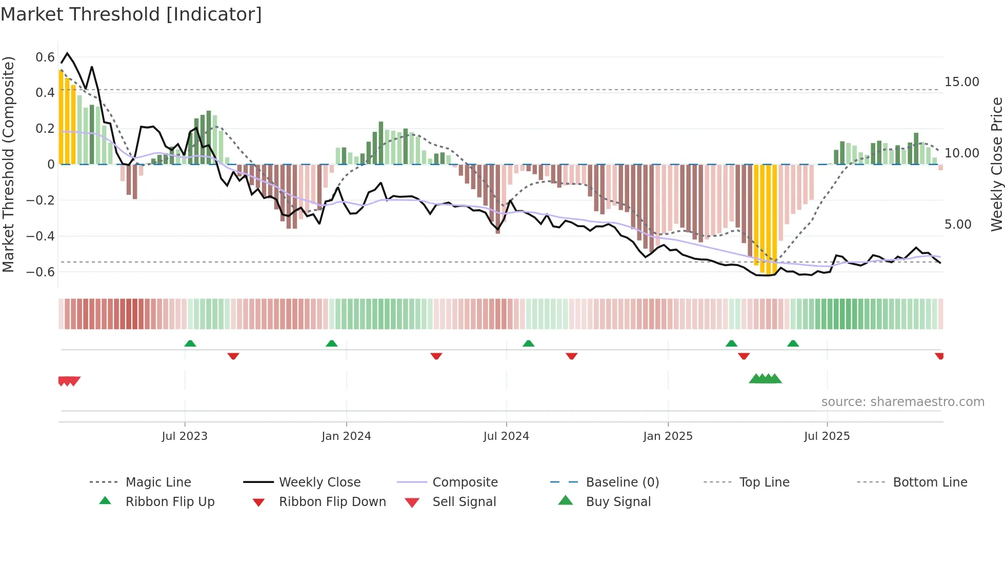 BEEM weekly Market Threshold chart