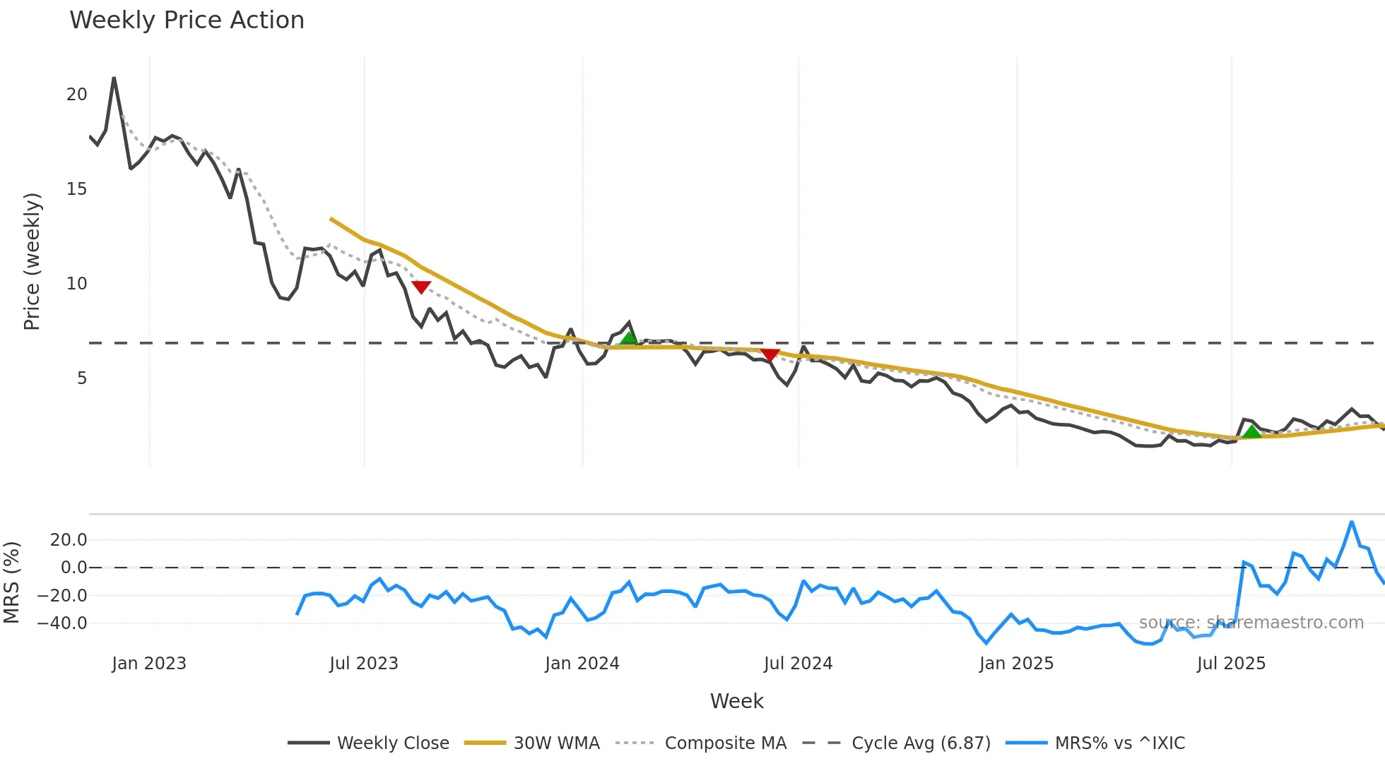 BEEM weekly Price Action chart, closing 2025-11-07