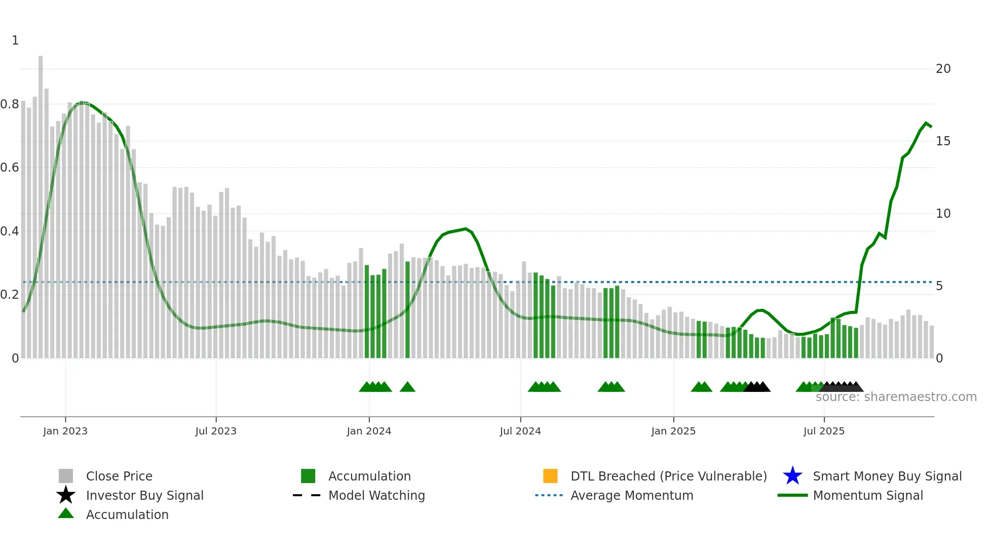 BEEM weekly Smart Money chart