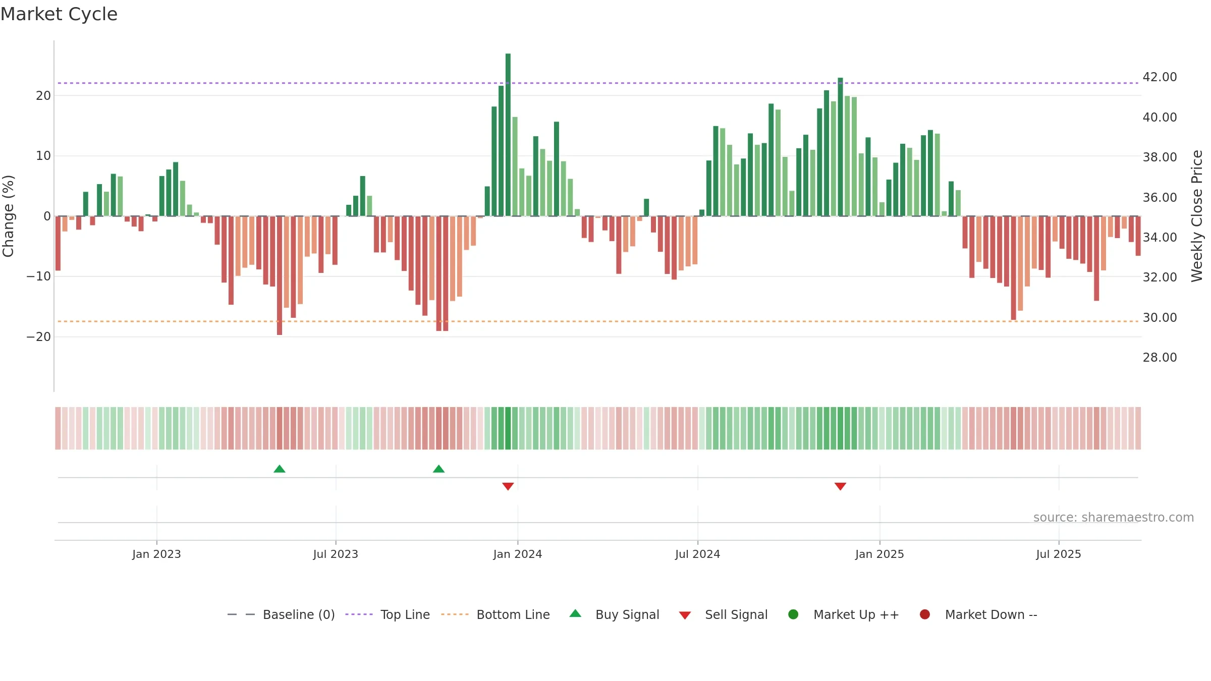 MMI weekly Market Cycle chart, closing 2025-09-19.