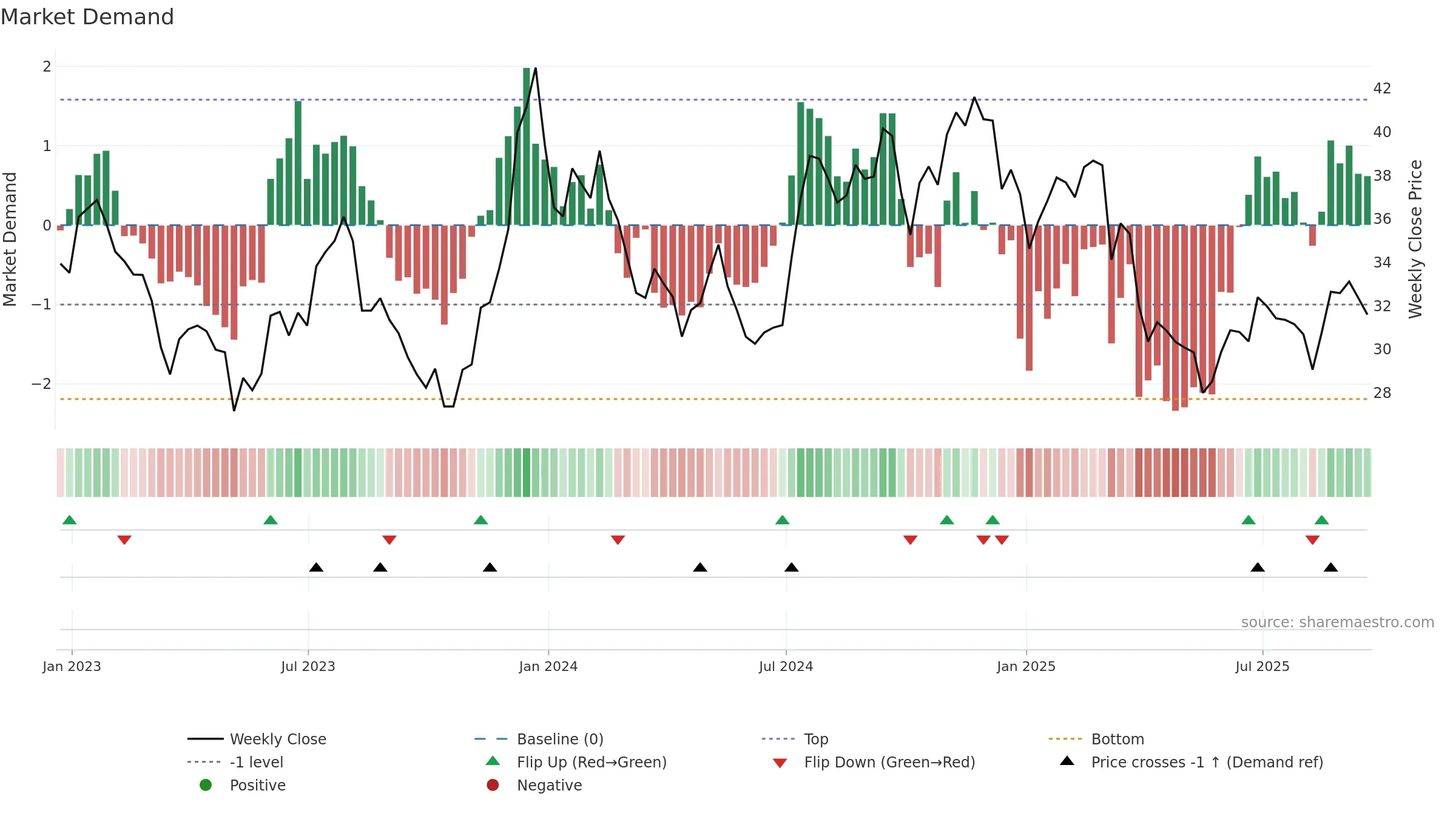 MMI weekly Market Demand chart, closing 2025-09-19.