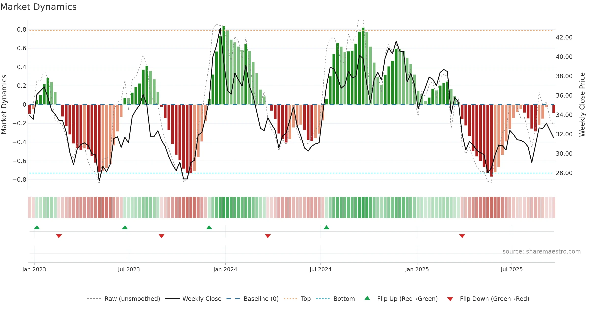 MMI weekly Market Dynamics chart, closing 2025-09-19.