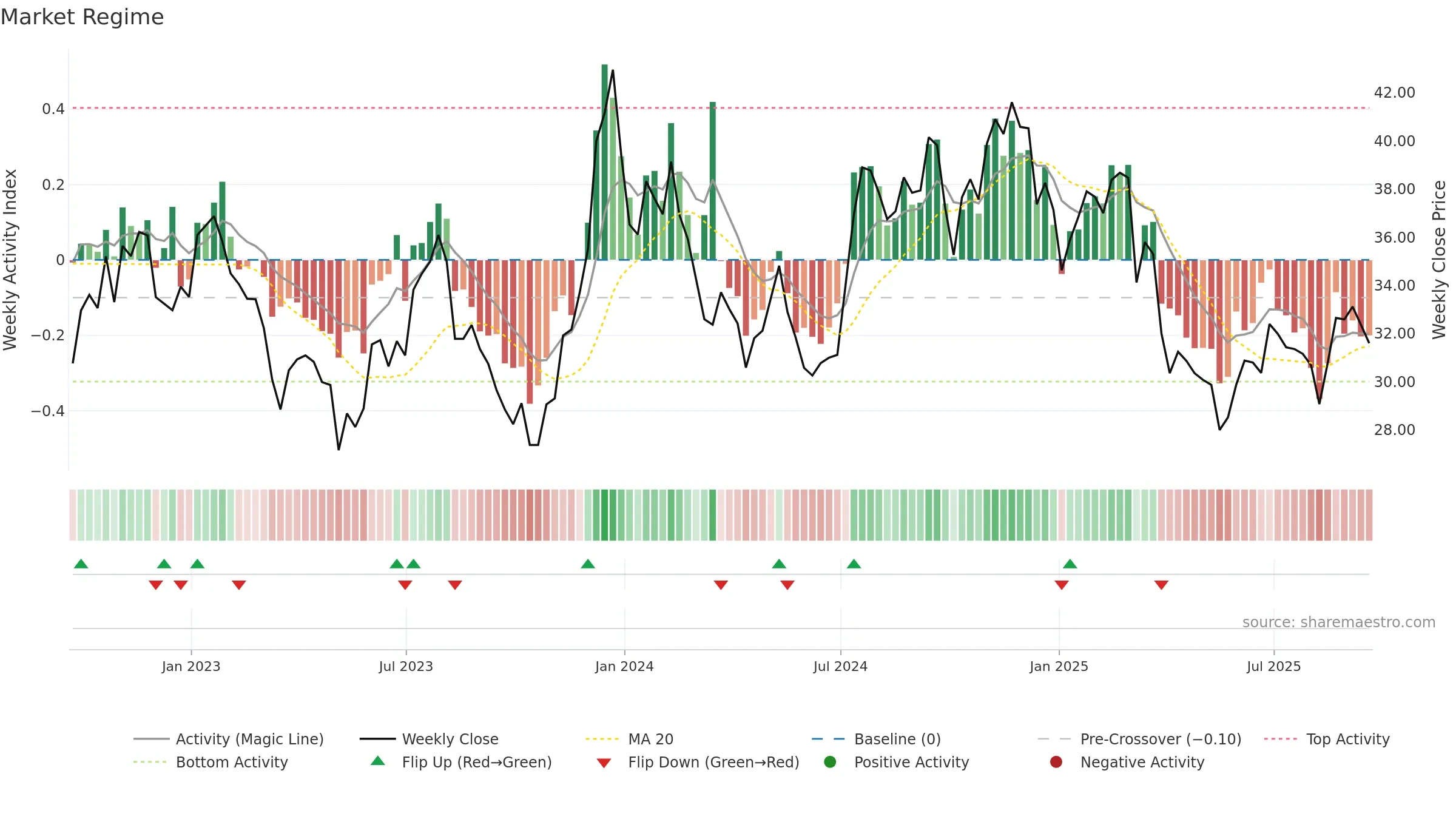 MMI weekly Market Snapshot chart, closing 2025-09-19.