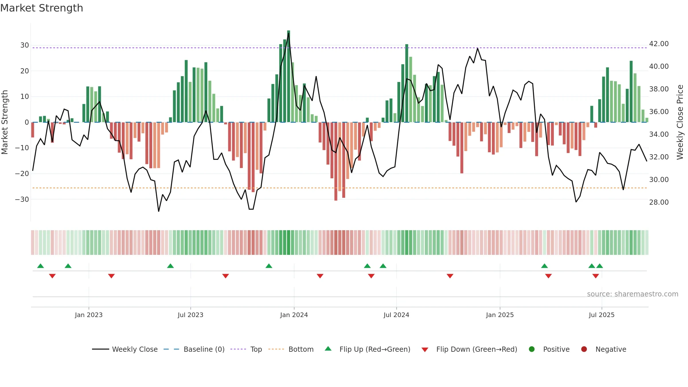 MMI weekly Market Strength chart, closing 2025-09-19.