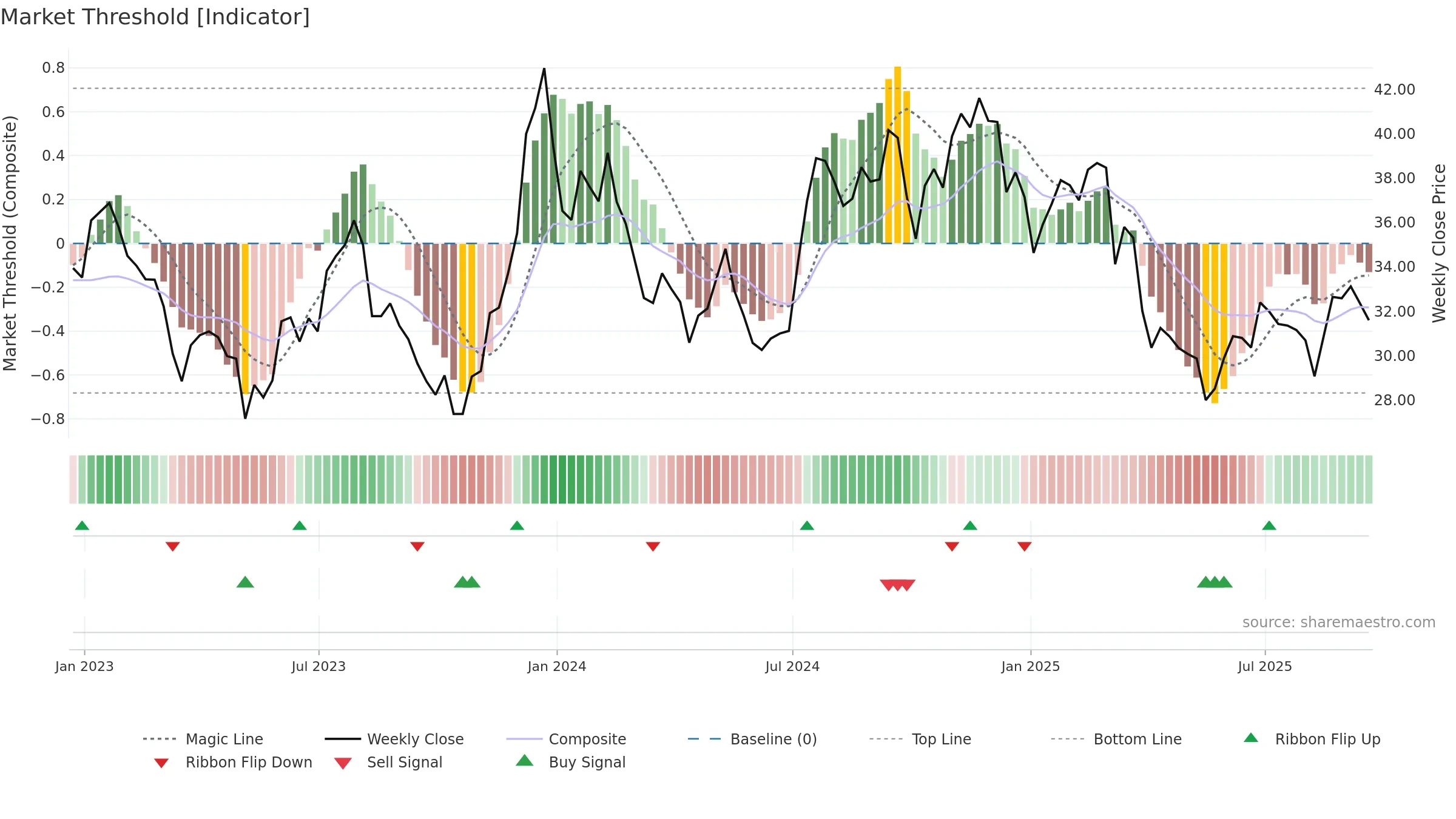 MMI weekly Market Threshold chart, closing 2025-09-19.