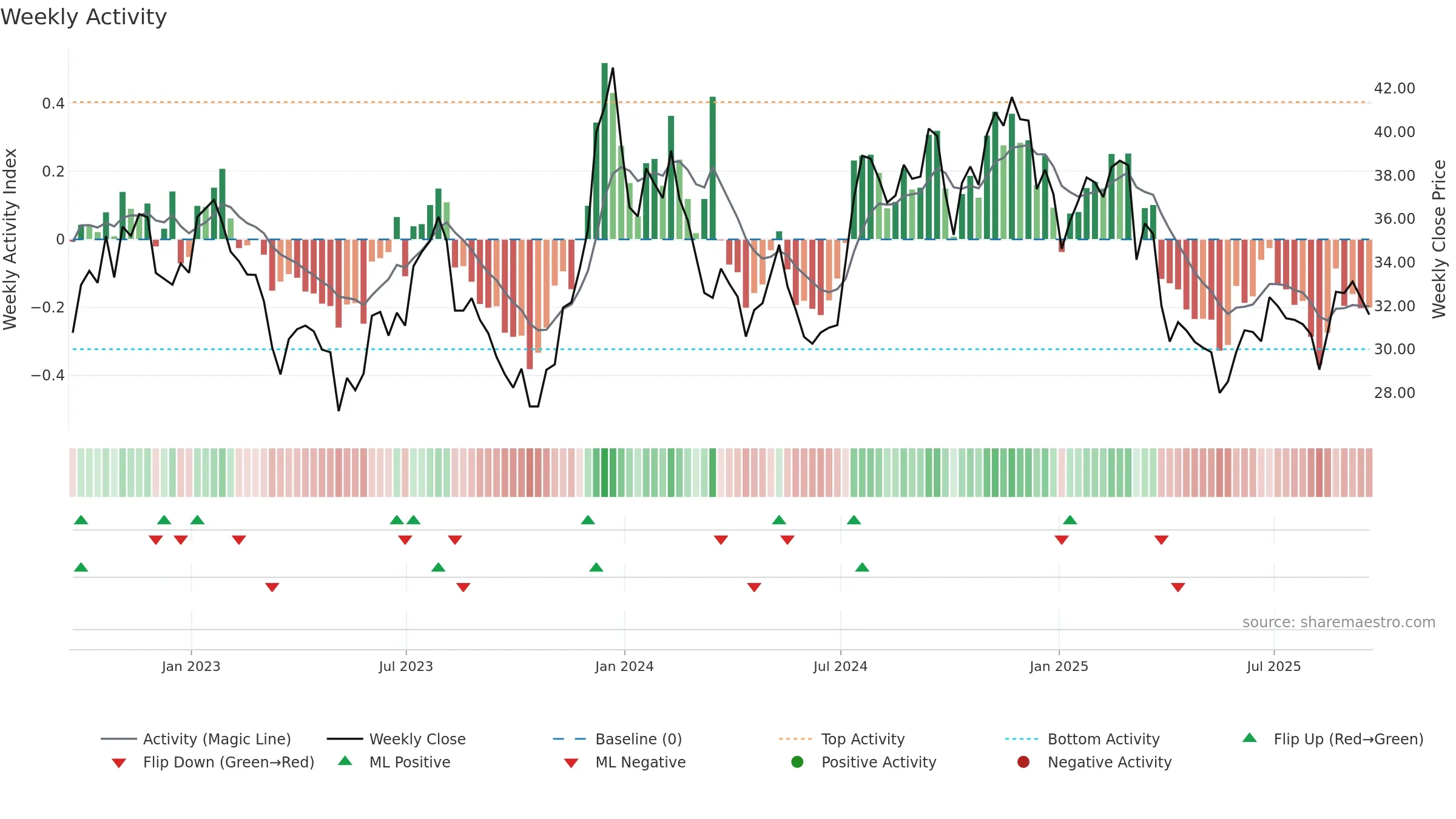 MMI weekly Activity chart, closing 2025-09-19.