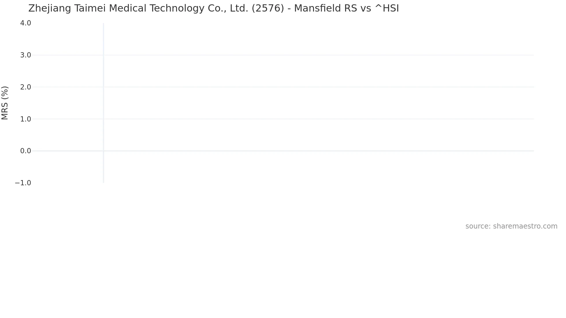 2576 Mansfield Relative Strength chart