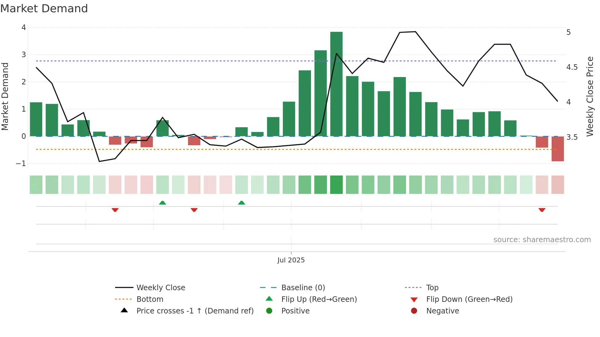 2576 weekly Market Demand chart