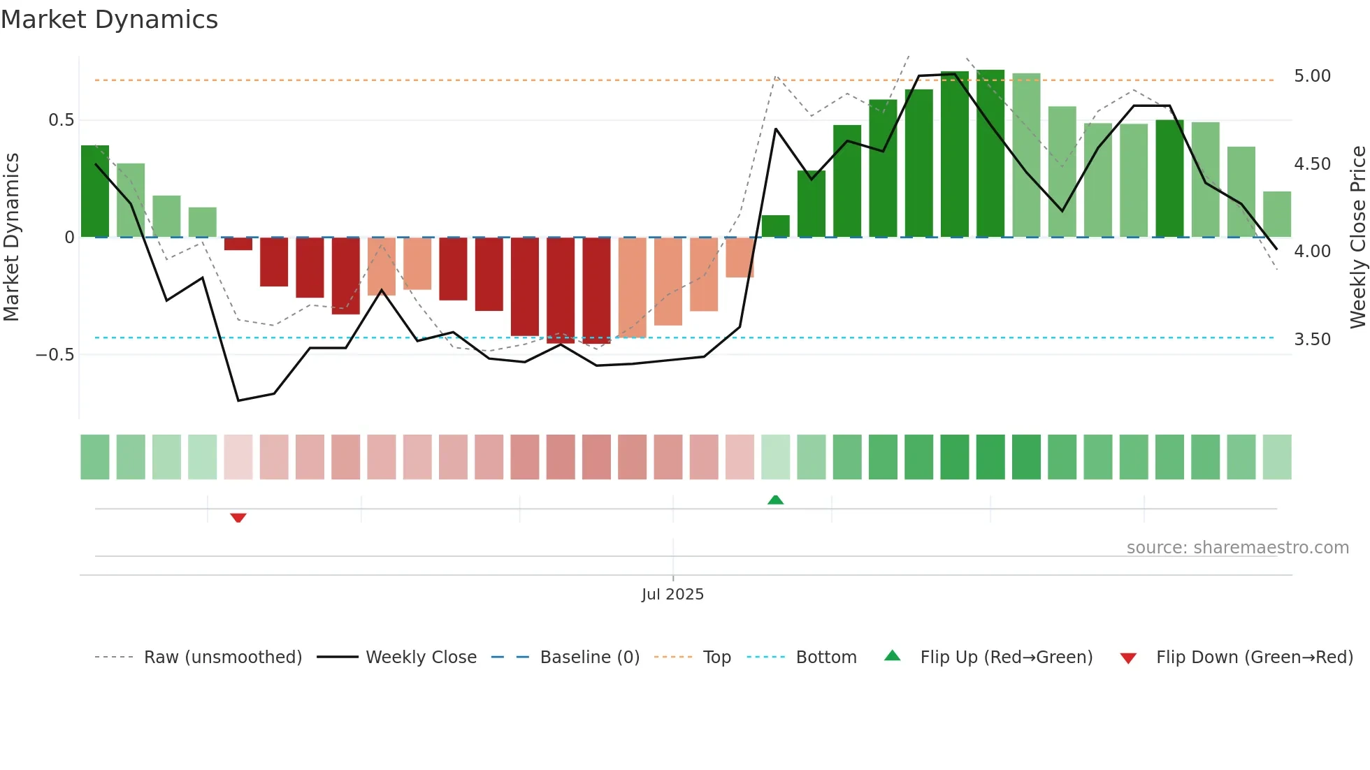 2576 weekly Market Dynamics chart