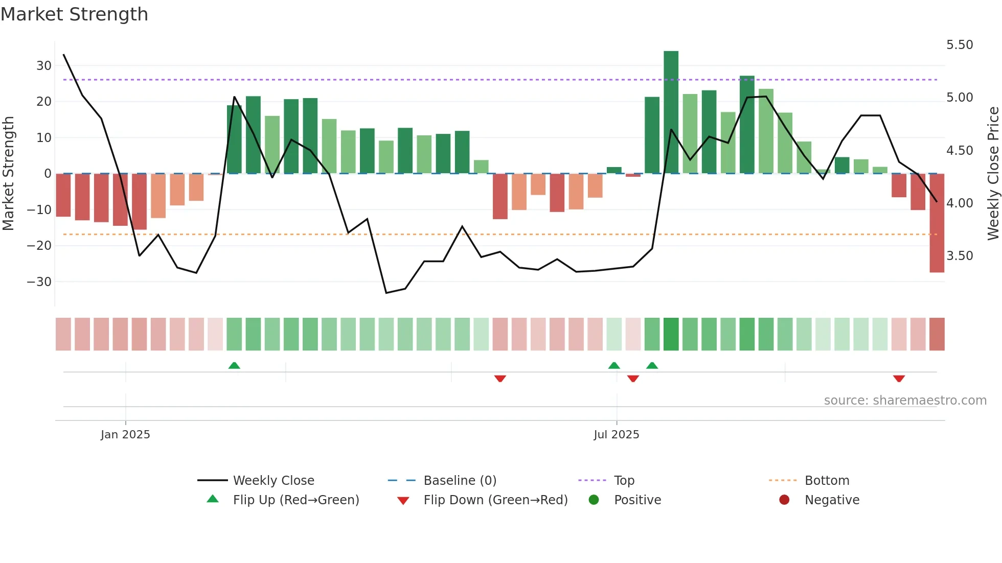 2576 weekly Market Strength chart