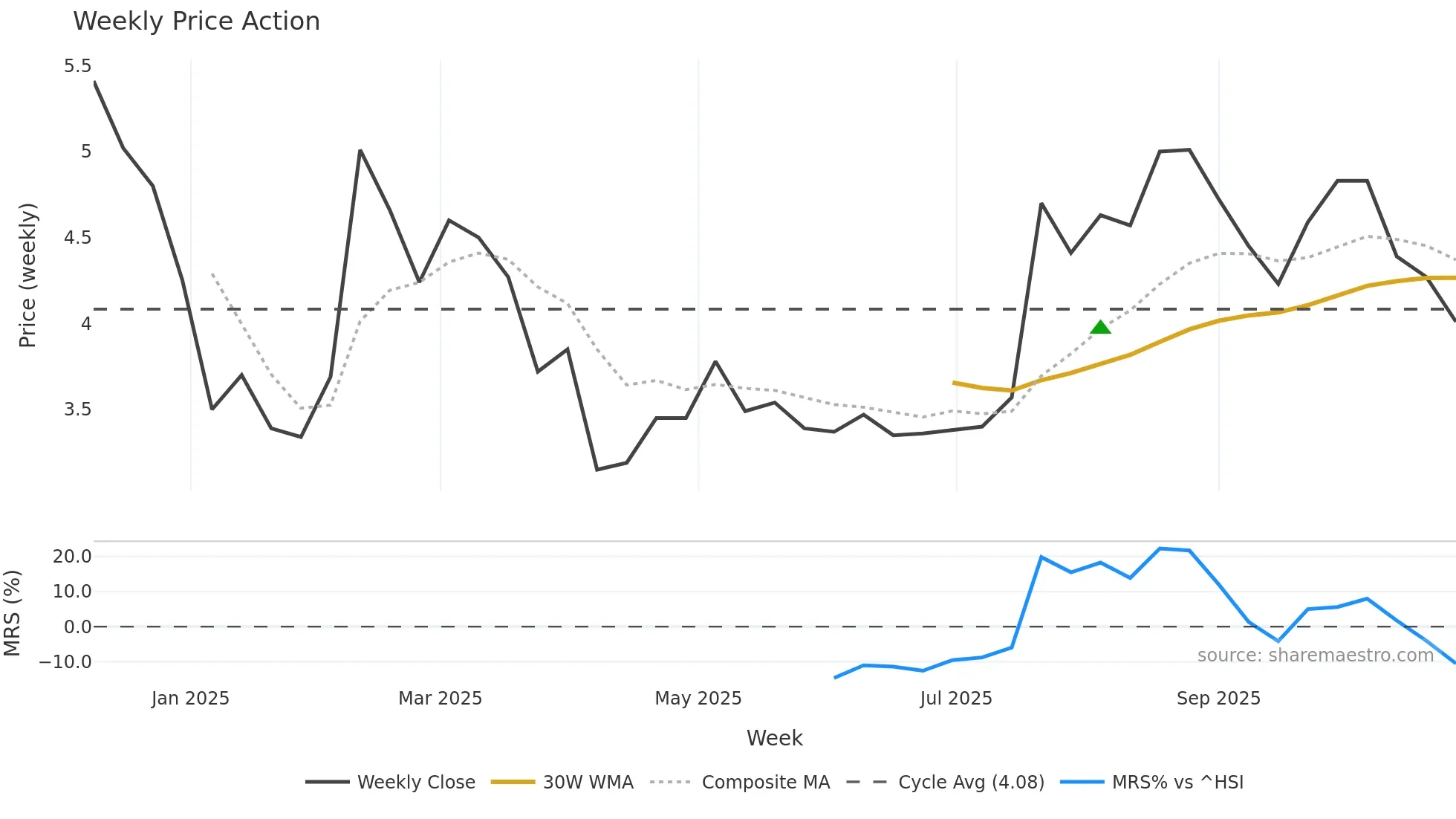 2576 weekly Price Action chart, closing 2025-10-27