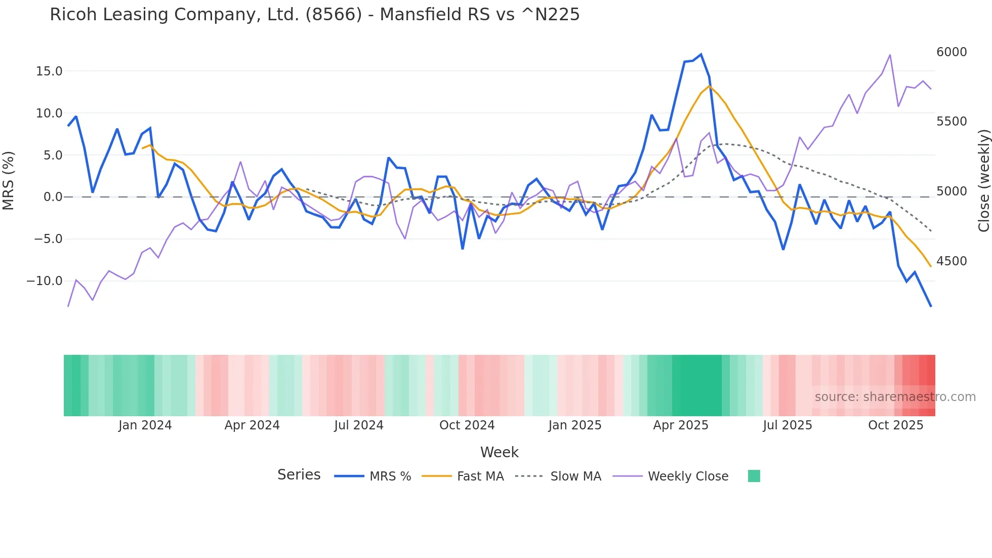 8566 Mansfield Relative Strength chart