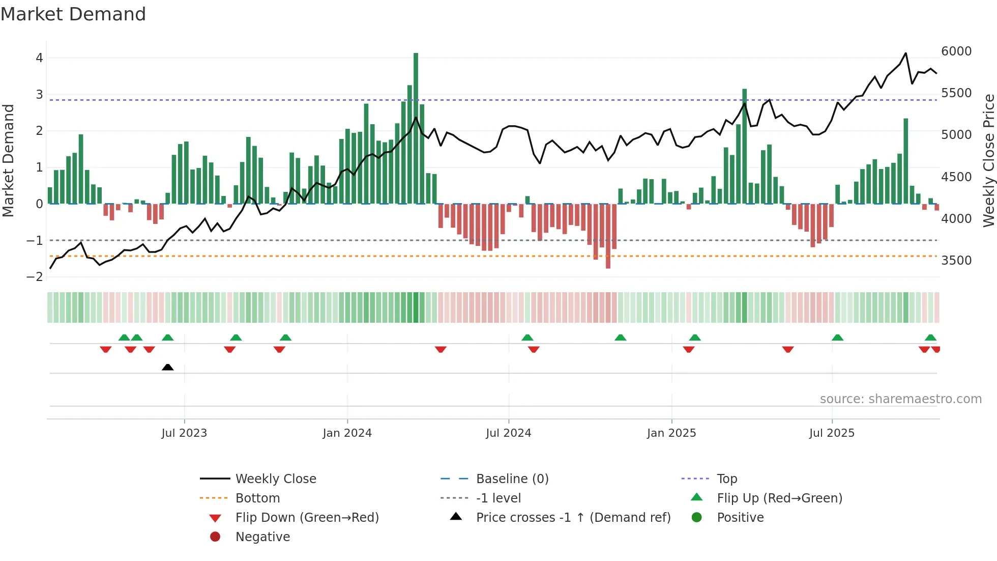 8566 weekly Market Demand chart