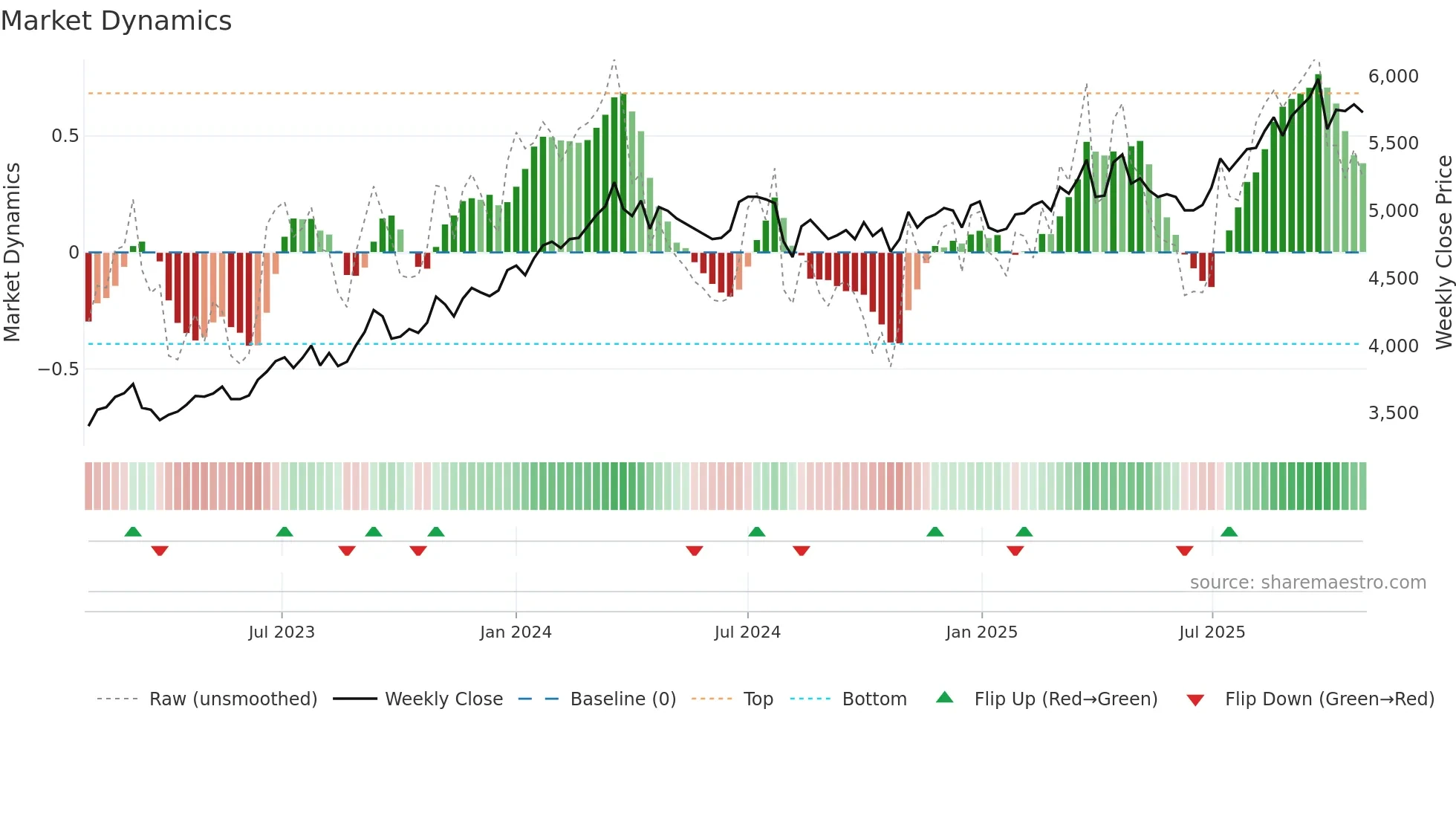 8566 weekly Market Dynamics chart