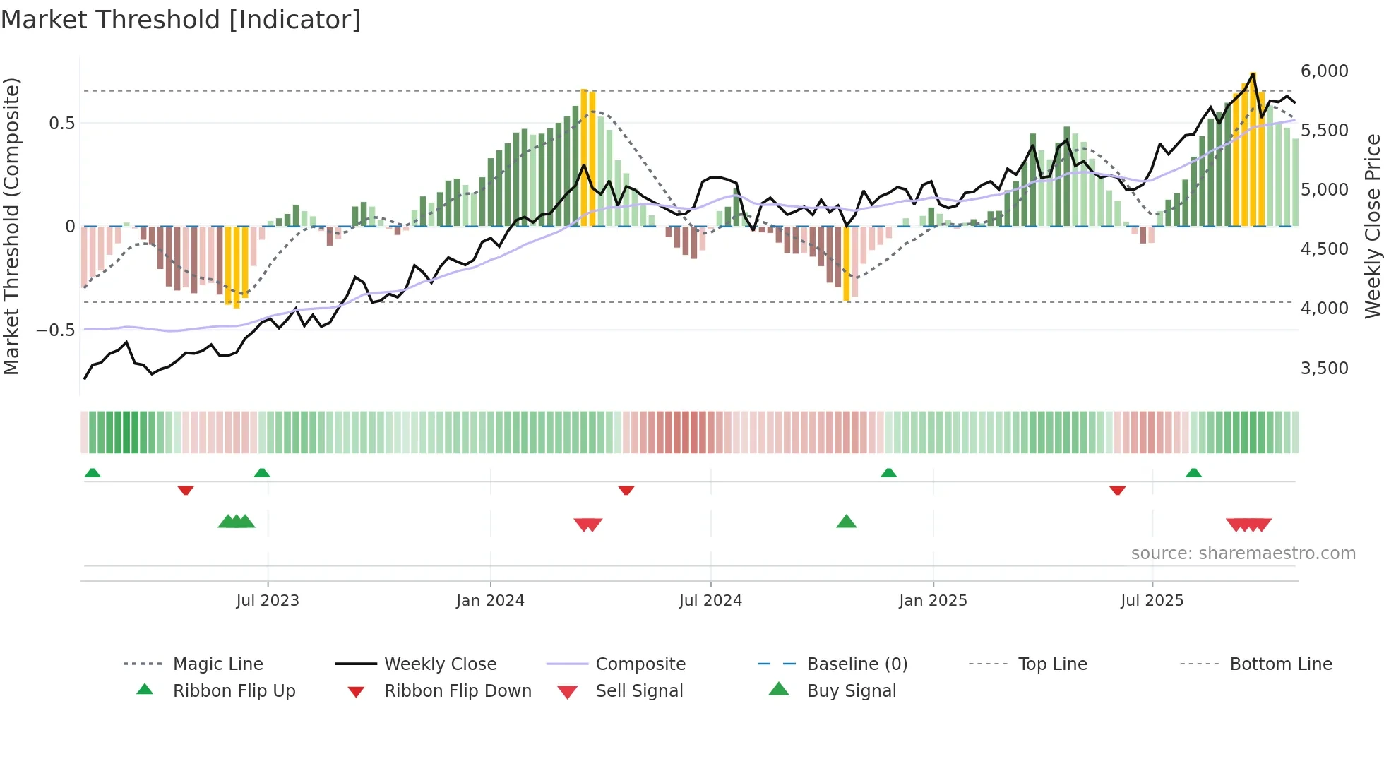 8566 weekly Market Threshold chart