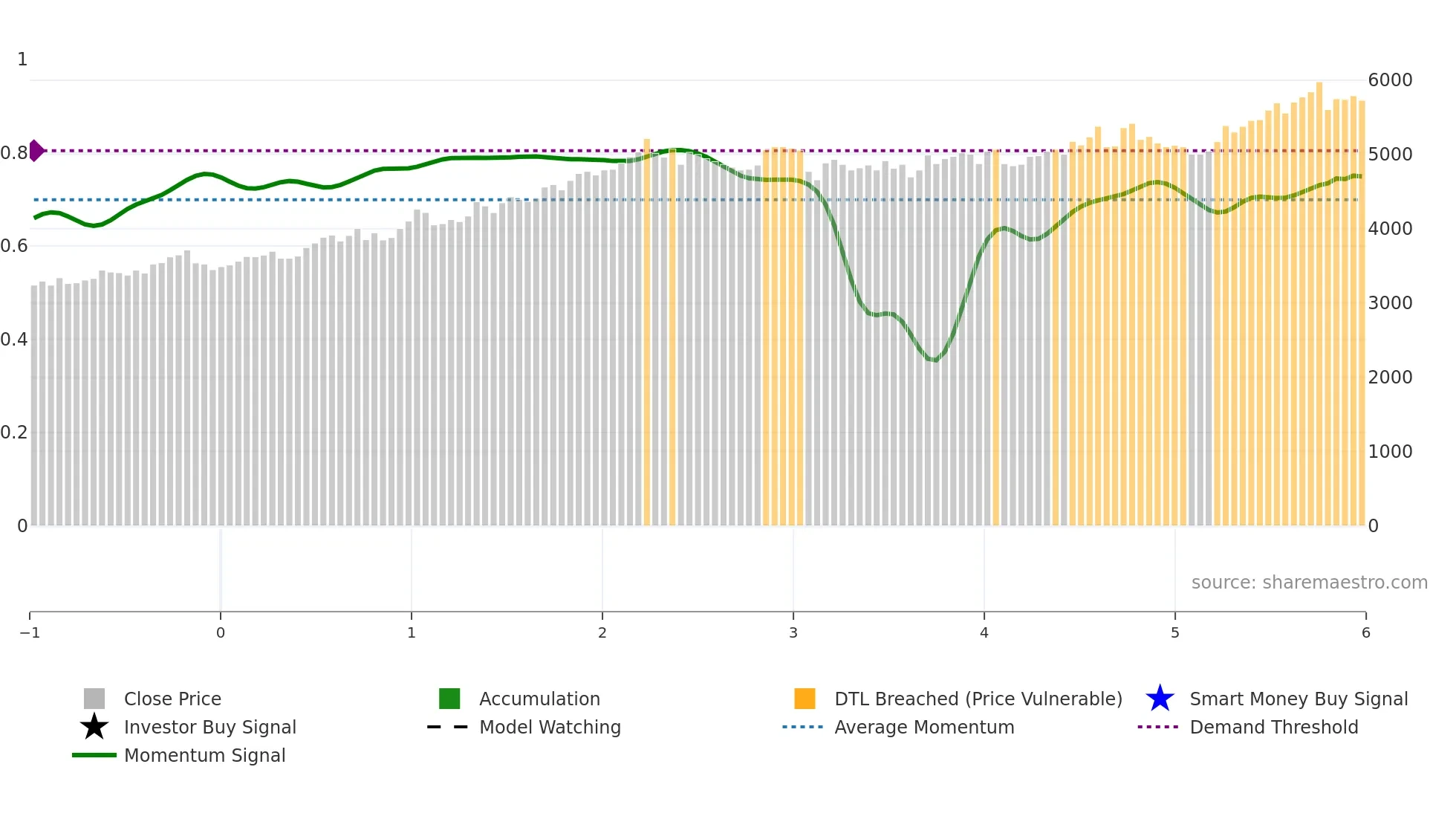 8566 weekly Smart Money chart