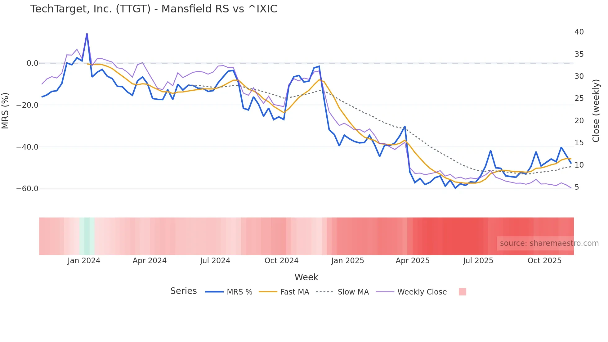 TTGT Mansfield Relative Strength chart