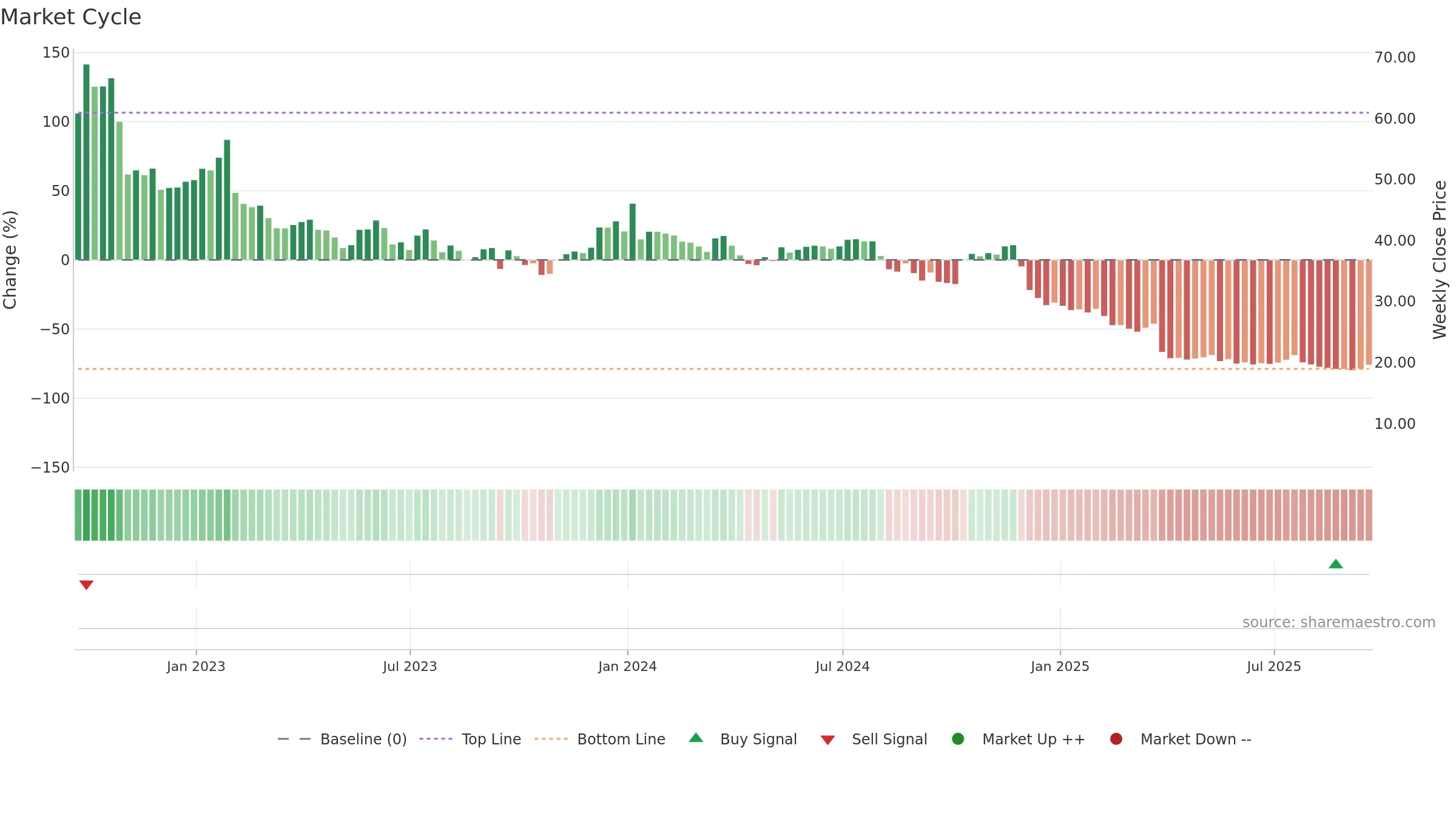 TTGT weekly Market Cycle chart, closing 2025-09-19.