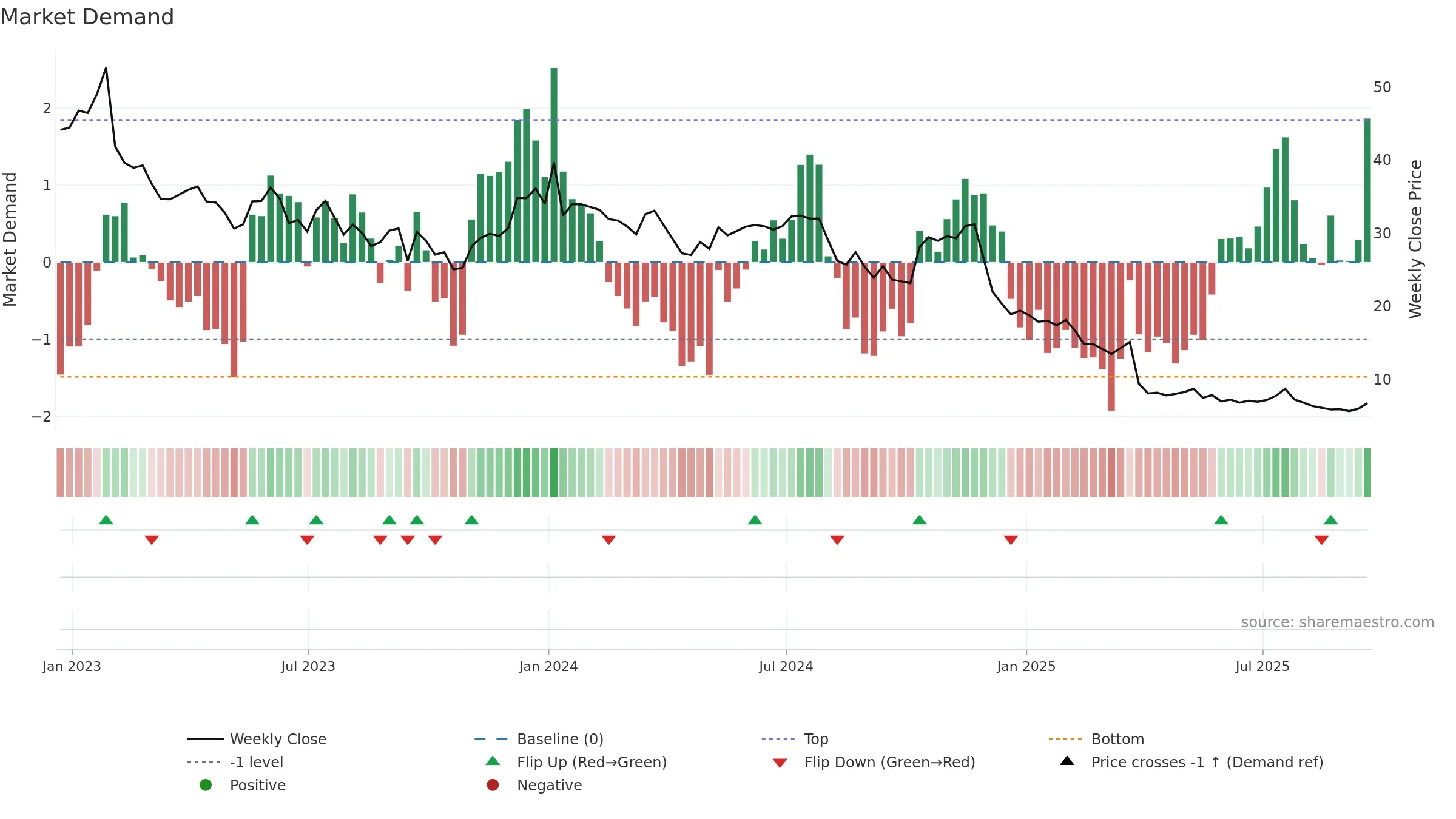 TTGT weekly Market Demand chart, closing 2025-09-19.