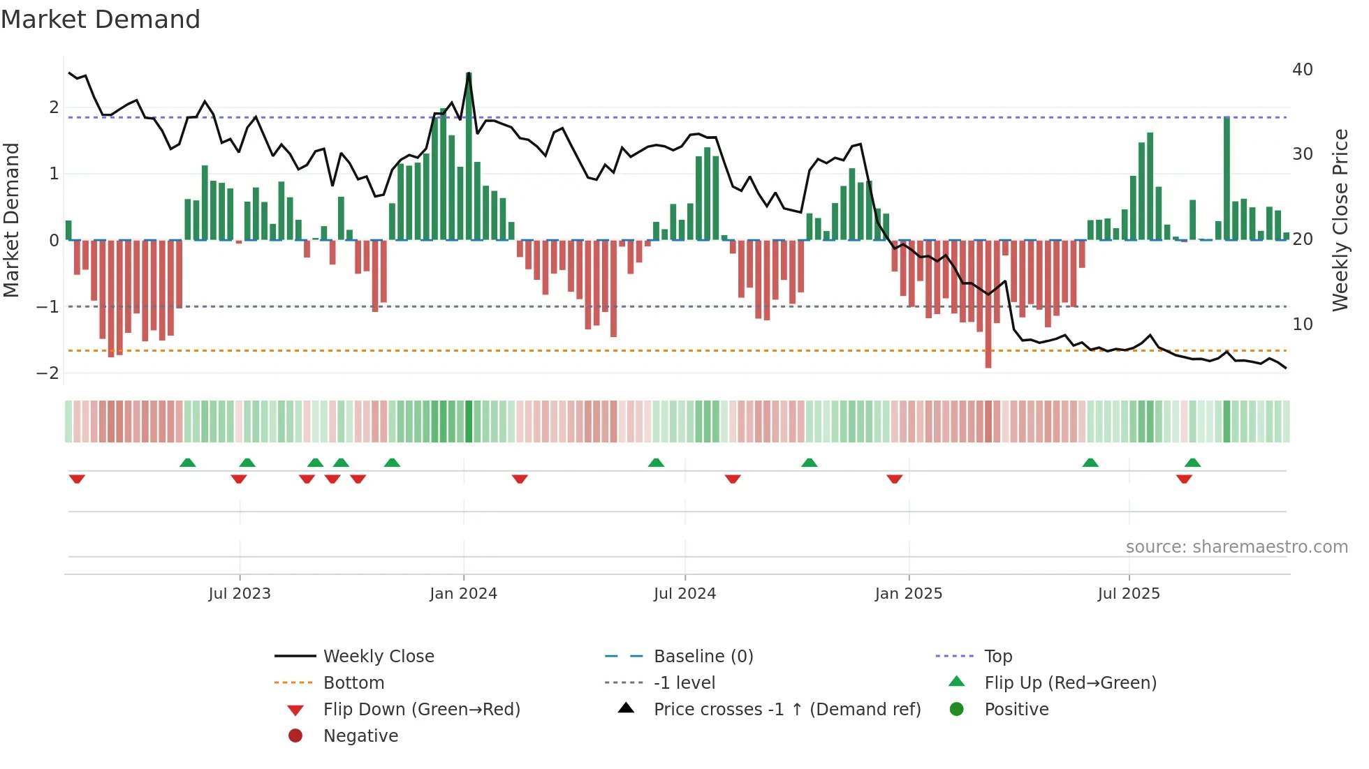 TTGT weekly Market Demand chart