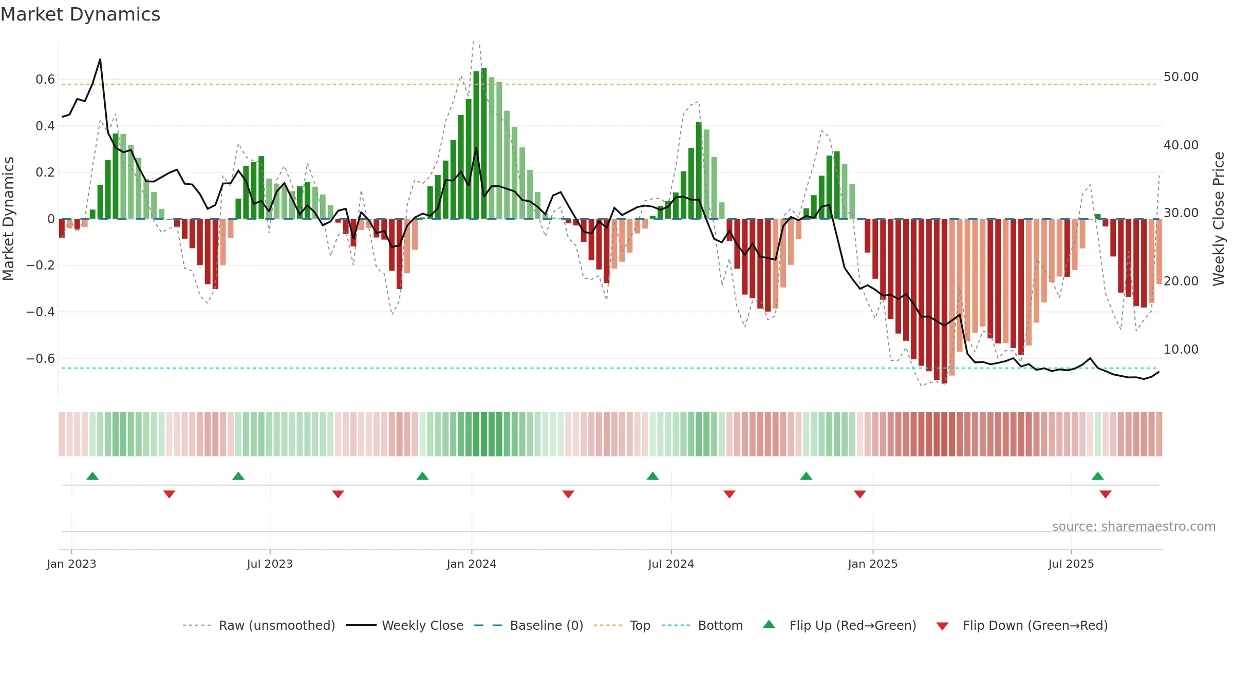 TTGT weekly Market Dynamics chart, closing 2025-09-19.