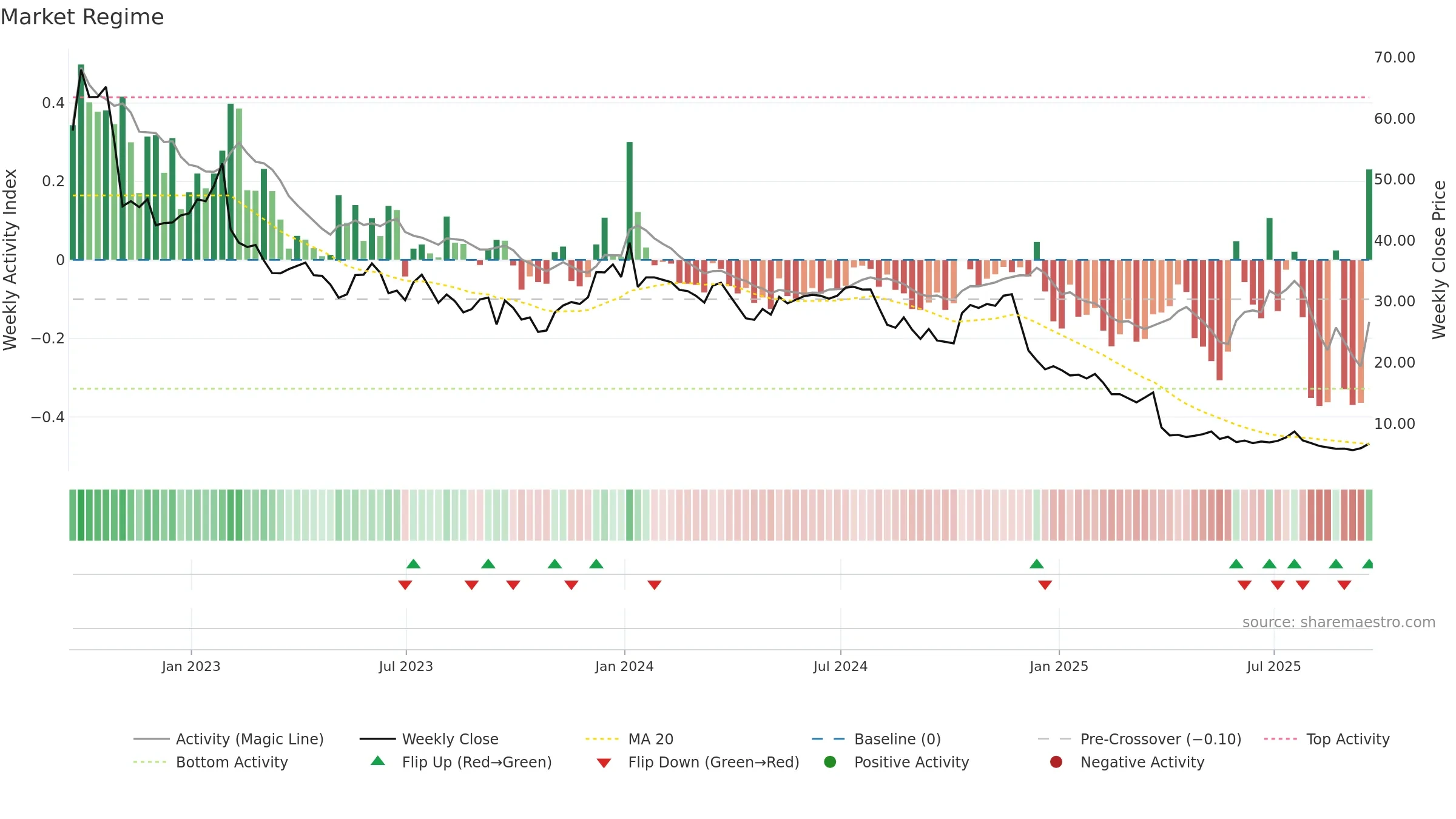 TTGT weekly Market Snapshot chart, closing 2025-09-19.