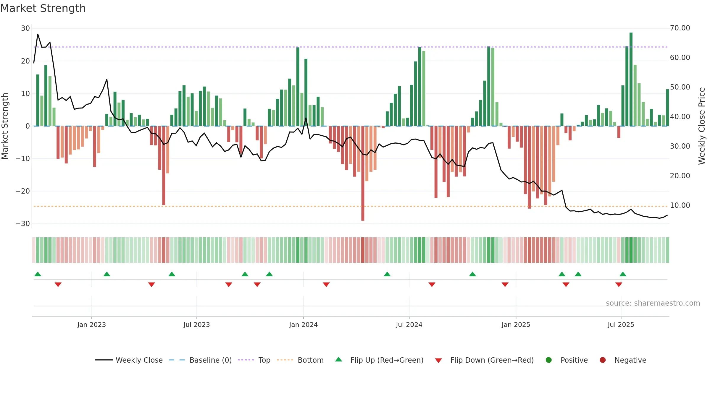 TTGT weekly Market Strength chart, closing 2025-09-19.