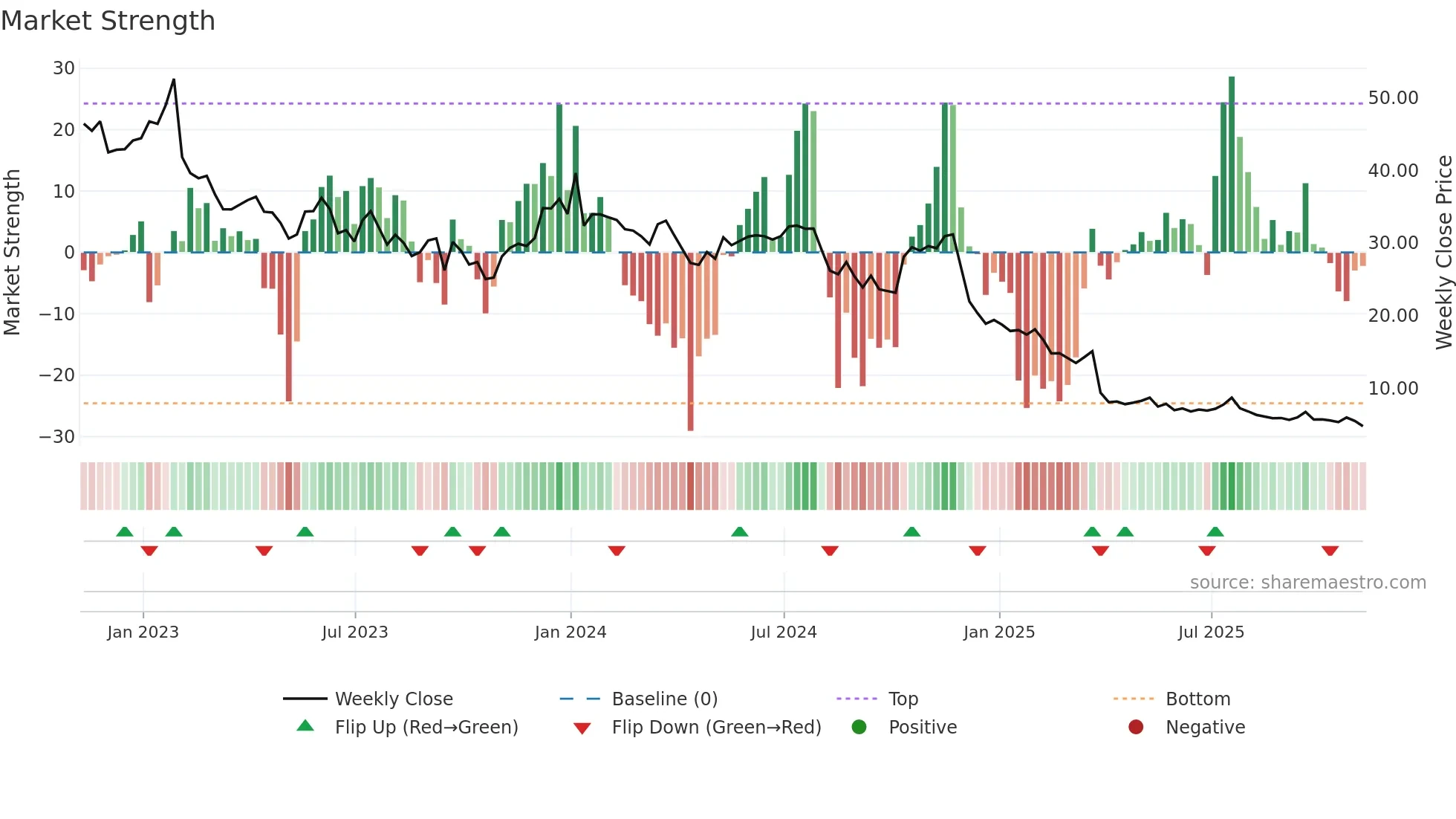 TTGT weekly Market Strength chart