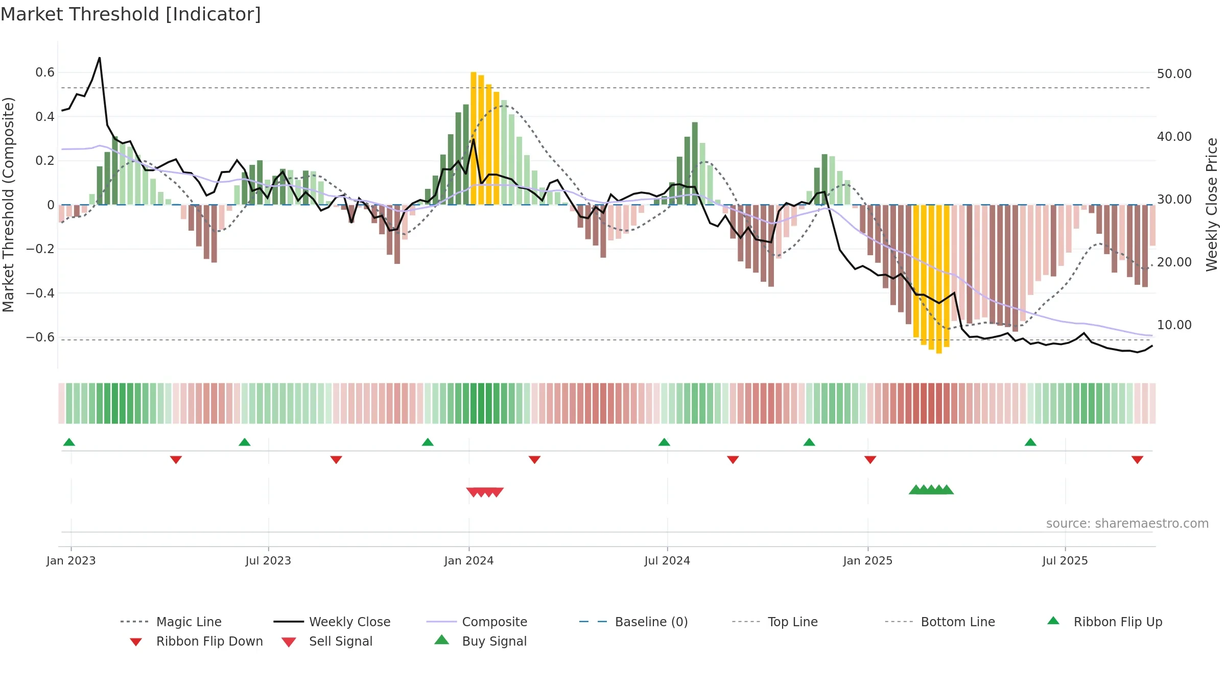 TTGT weekly Market Threshold chart, closing 2025-09-19.