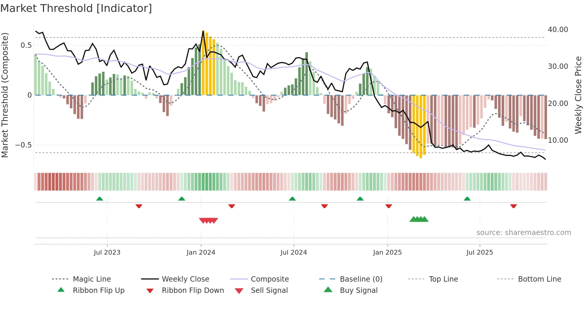 TTGT weekly Market Threshold chart
