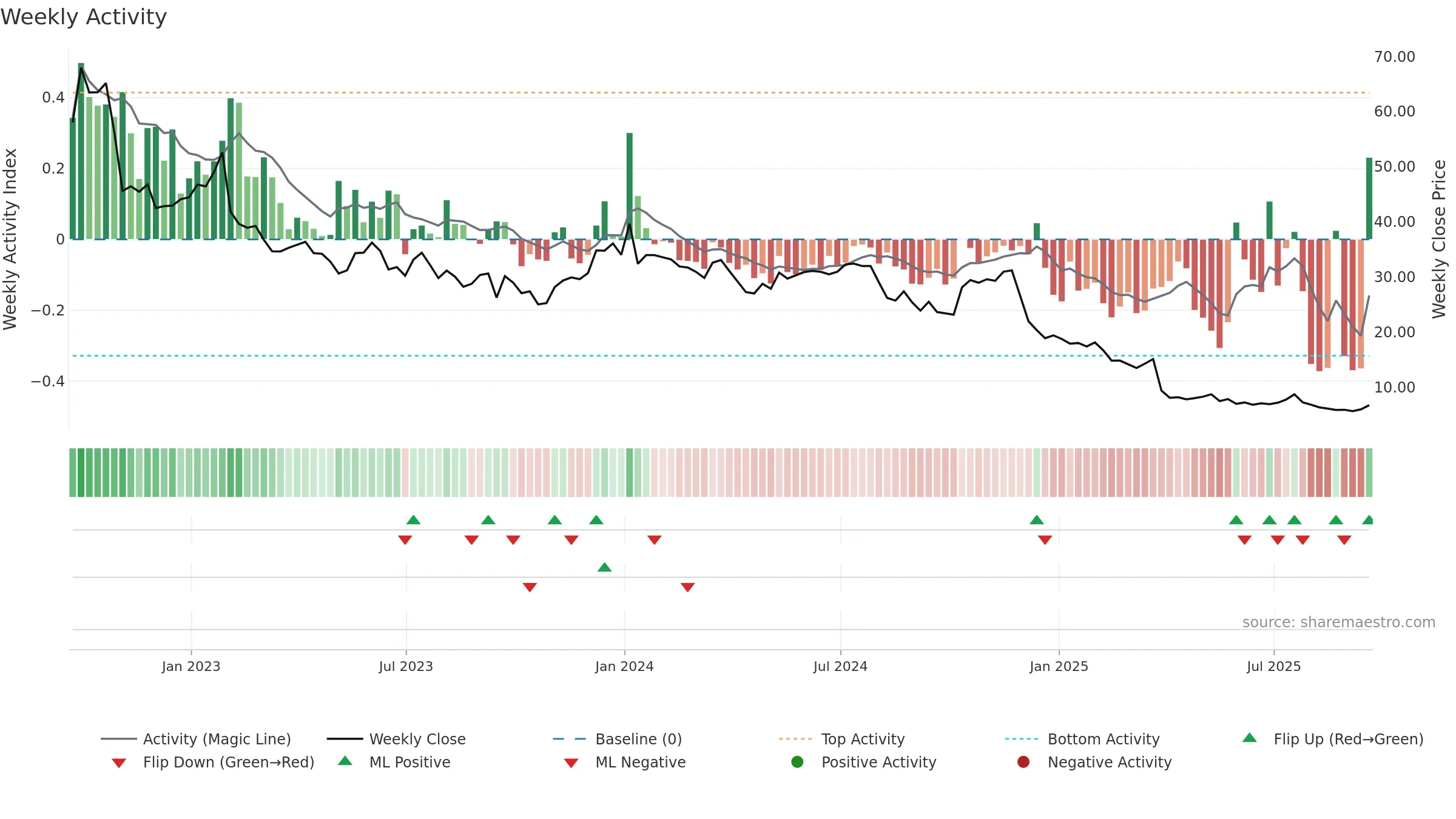 TTGT weekly Activity chart, closing 2025-09-19.